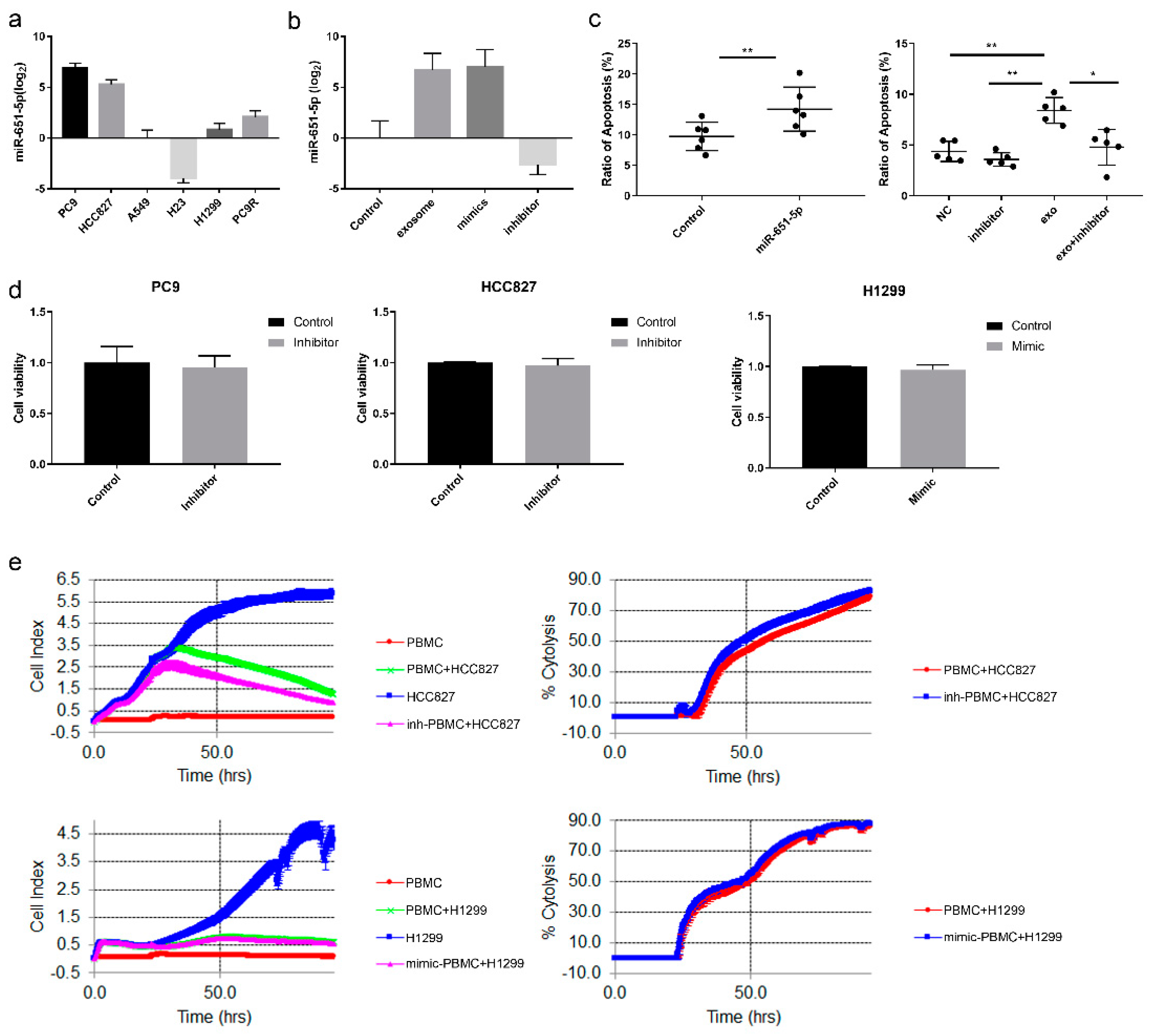 Preprints 143507 g003