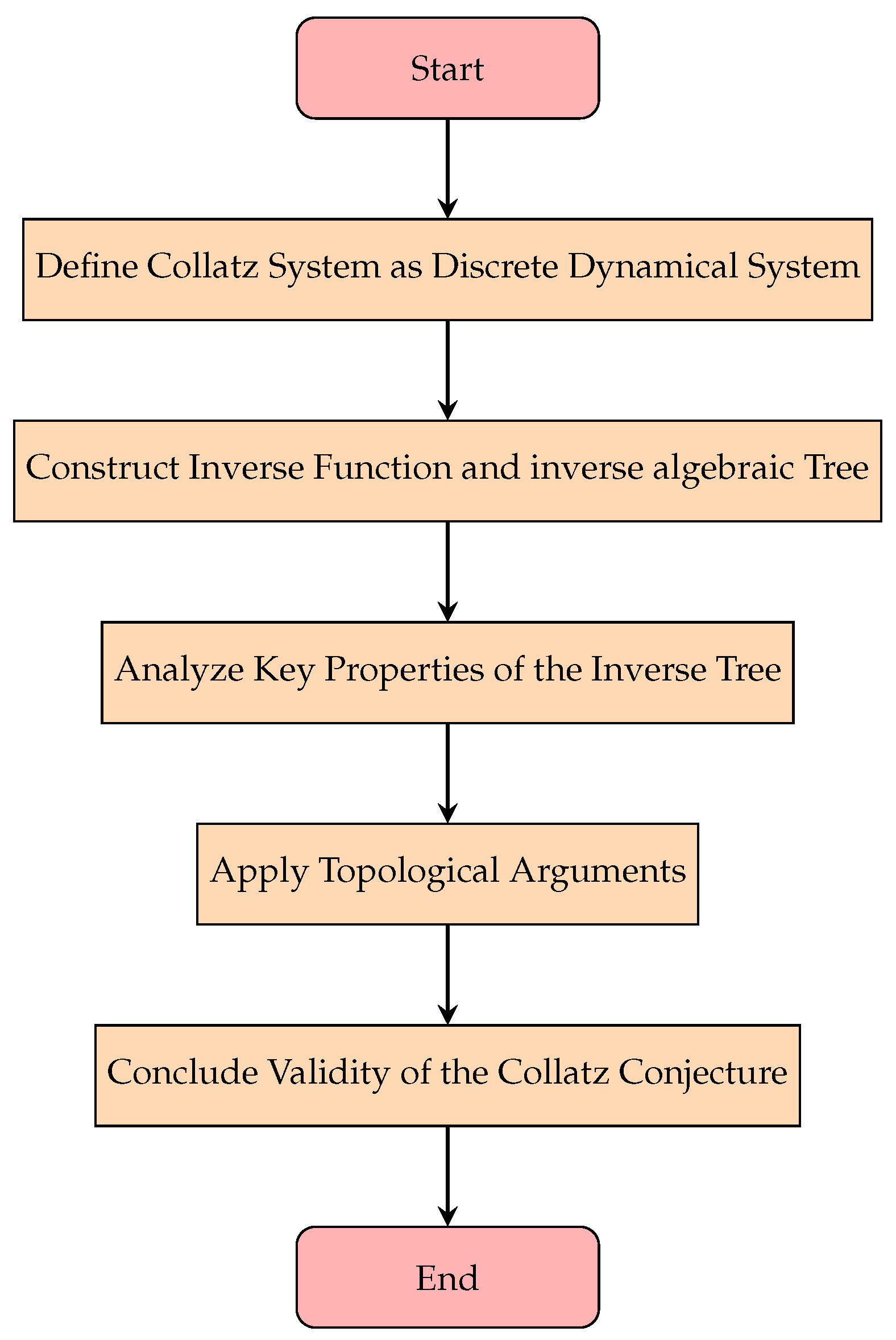 Resolving the Collatz Conjecture: A Rigorous Proof through Inverse ...