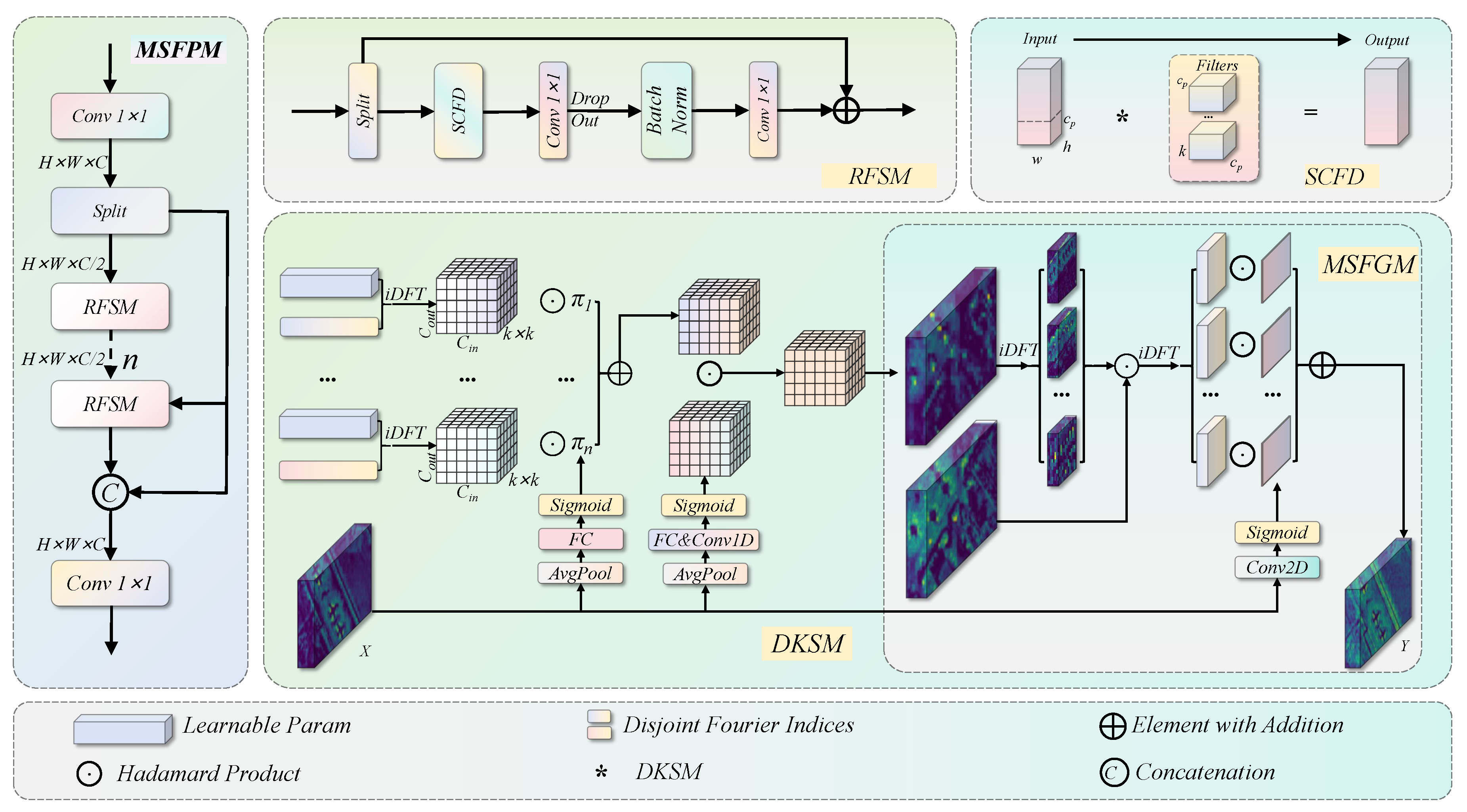 SGW-DETR: A Spectral-Guided Graph-Structured Wavelet Transformer for ...