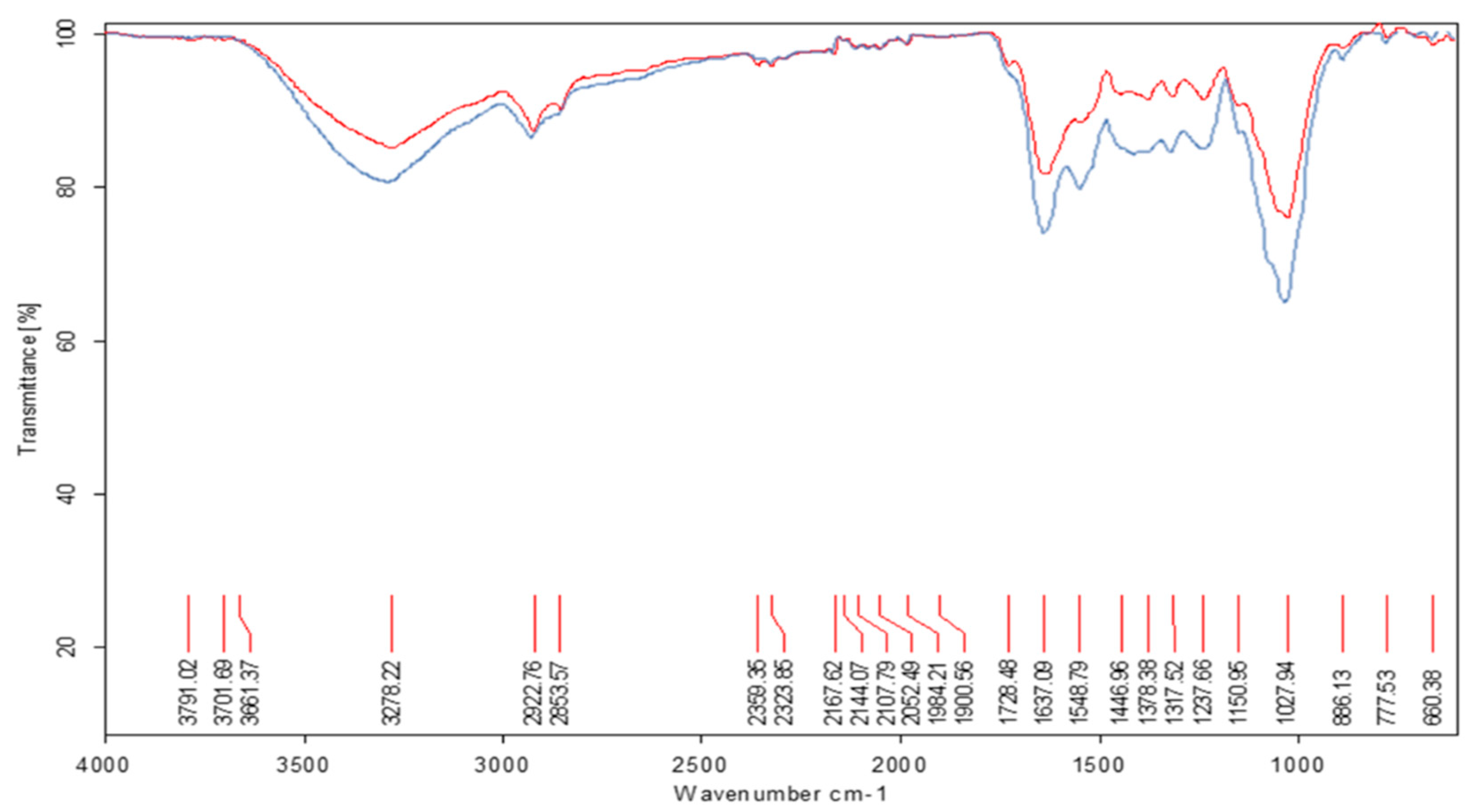 Preprints 157631 g002
