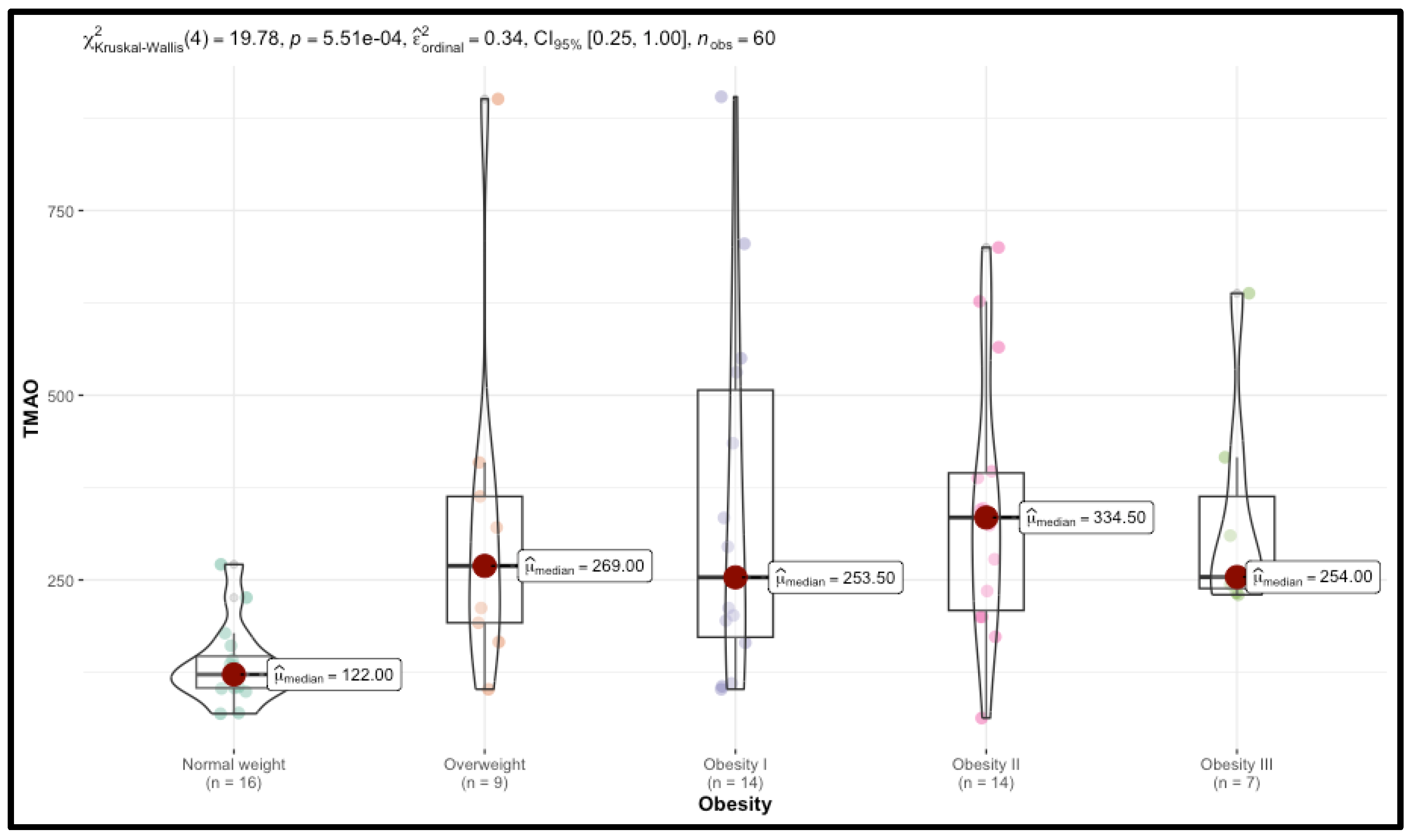 Preprints 147944 g003
