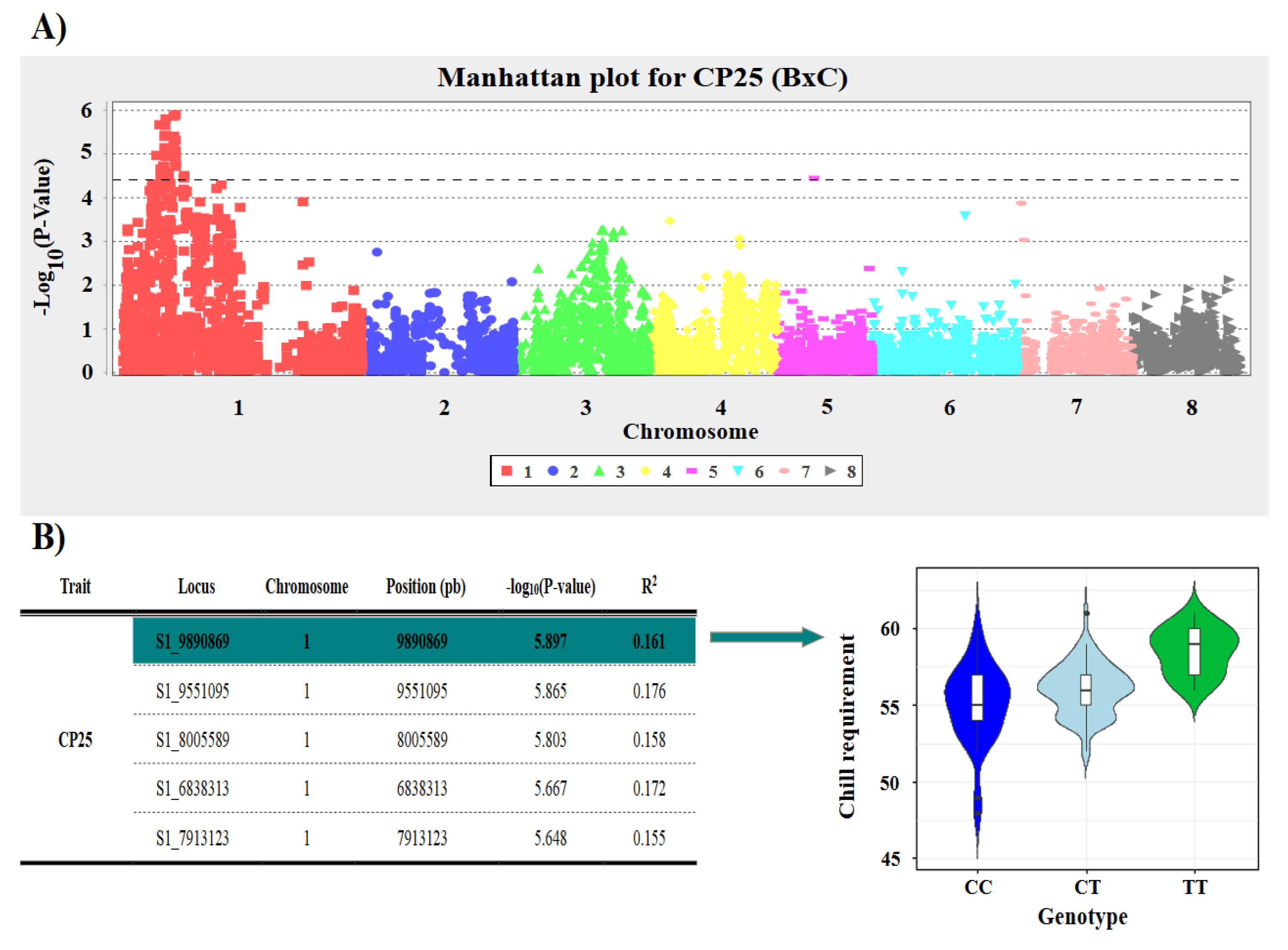 チャート　4/5P Genetic Dissection of Adaptation Traits in Apricot Using GBS-Based