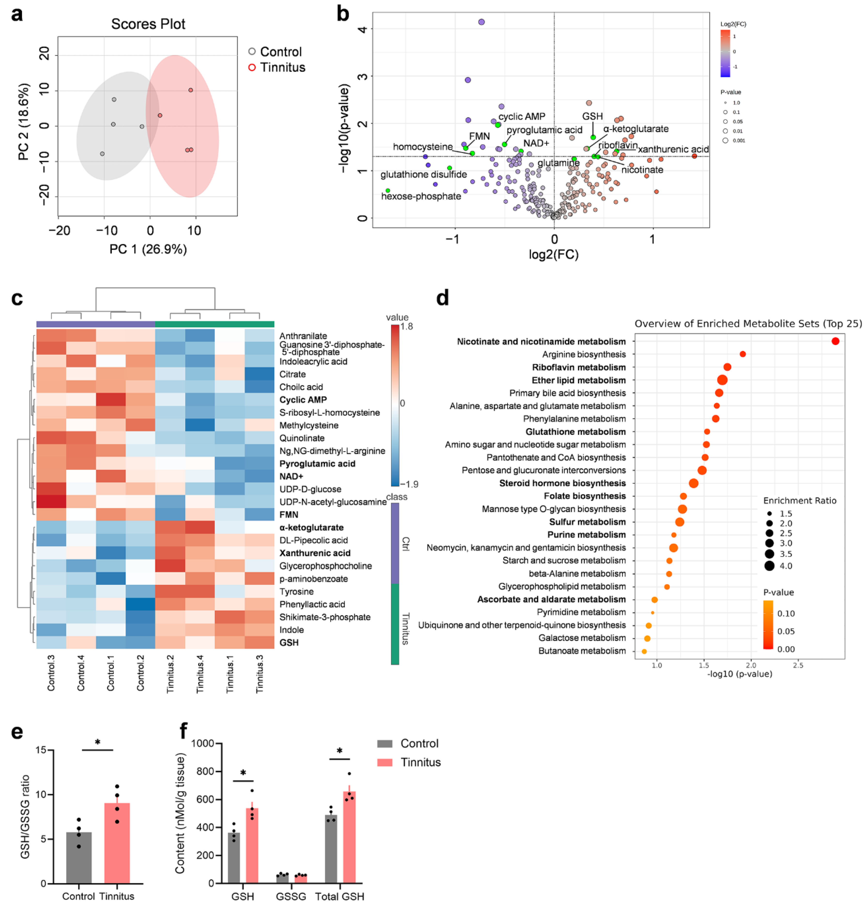 Preprints 143832 g002