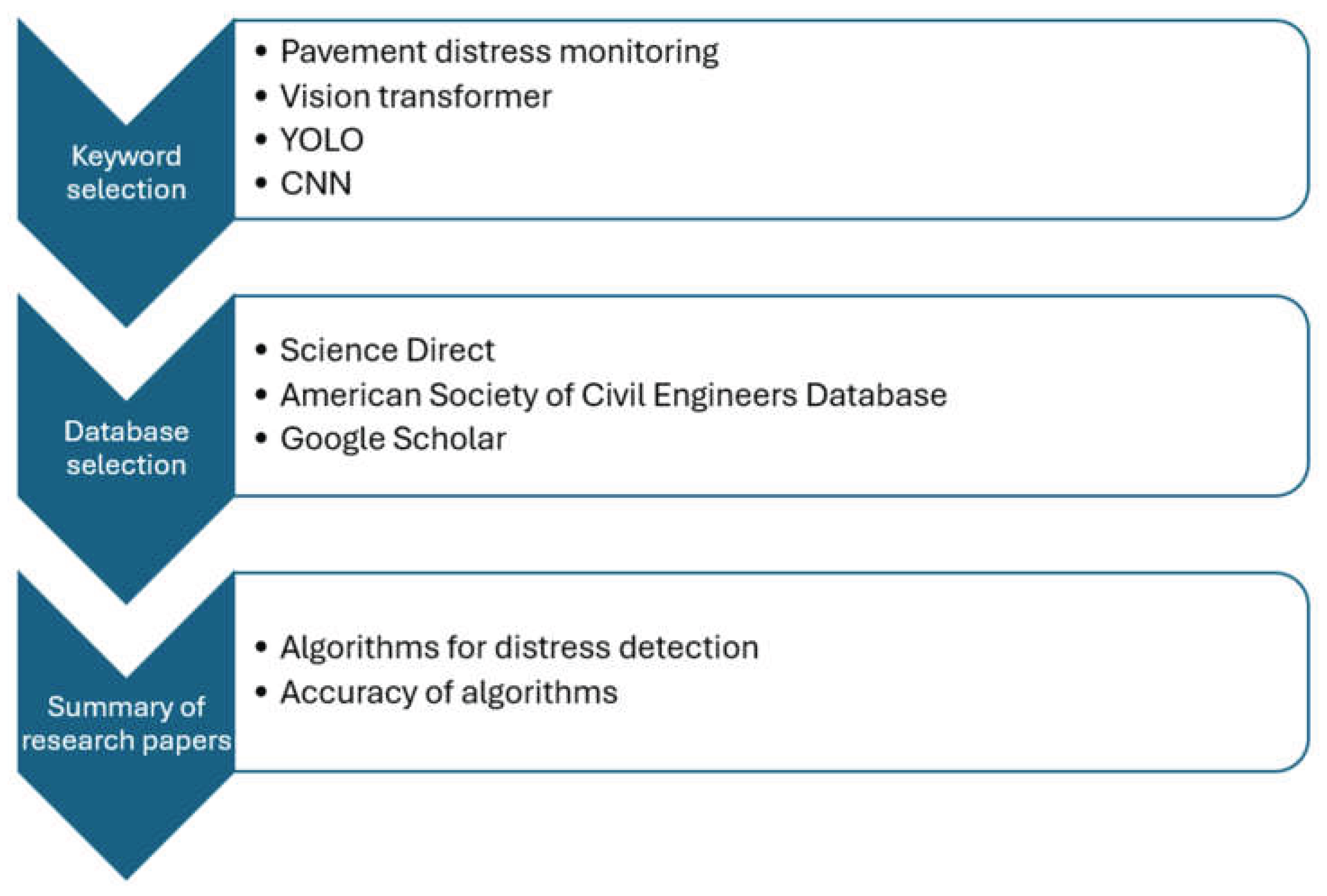 Application of Deep Learning for Pavement Monitoring: Movement Towards ...