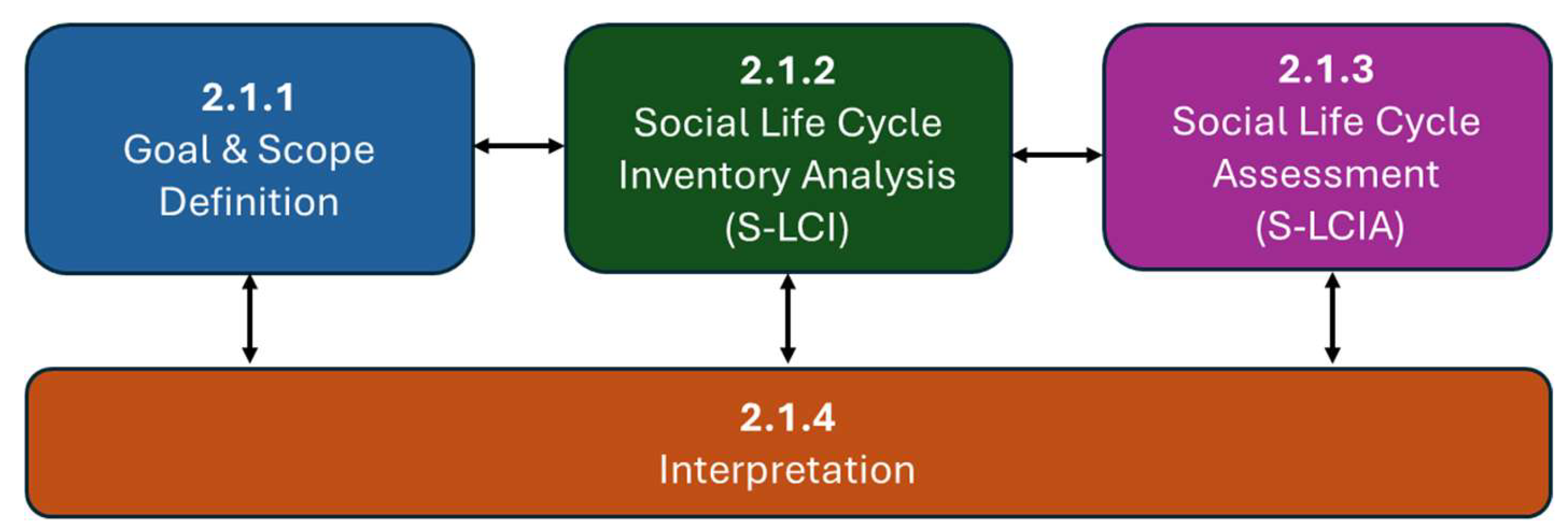 Assessing Social Impact for Sustainable Aircraft Design through an SLCA ...
