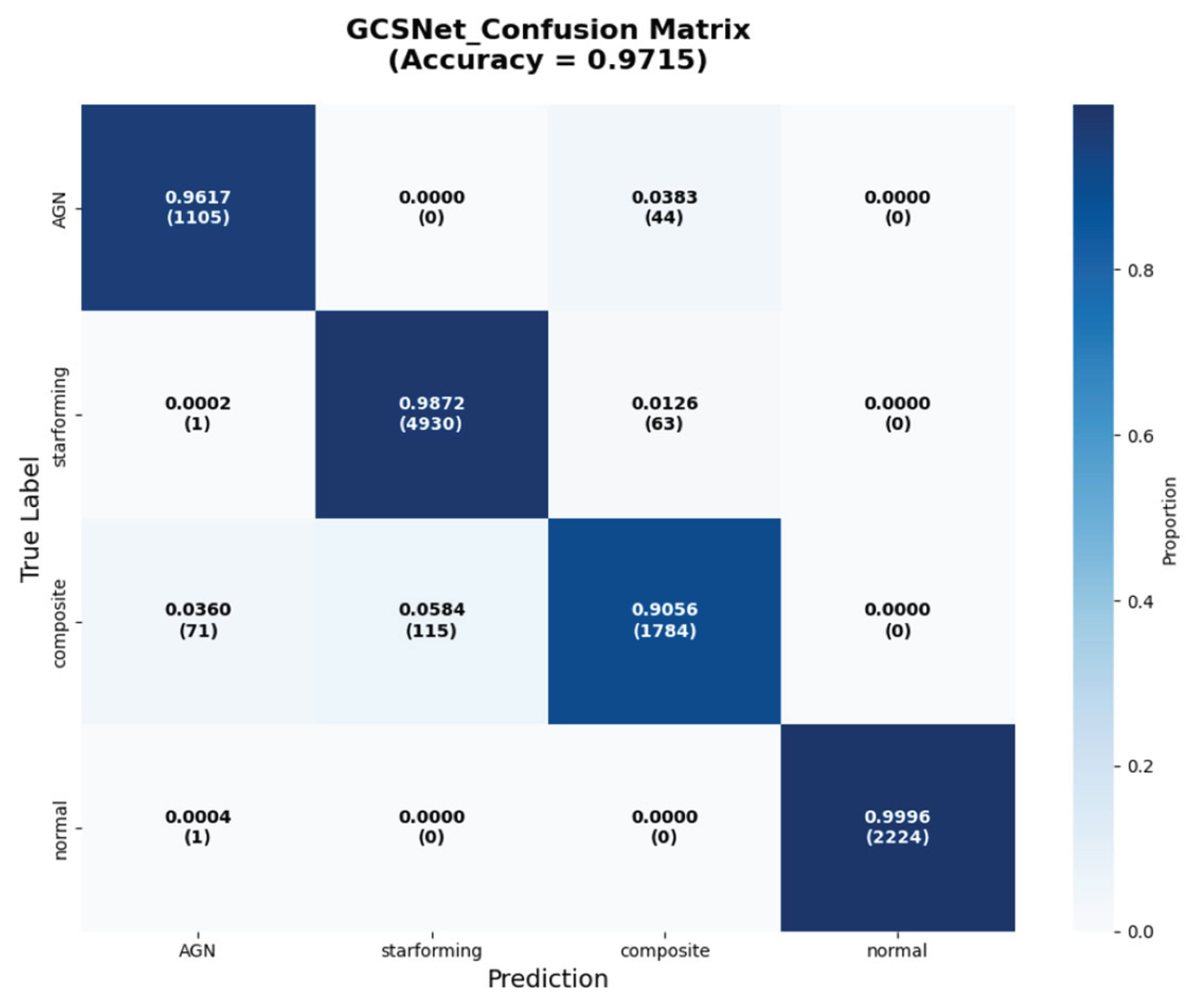 GCSNet: A Galaxy Classification Algorithm Fusing Multi-Modal