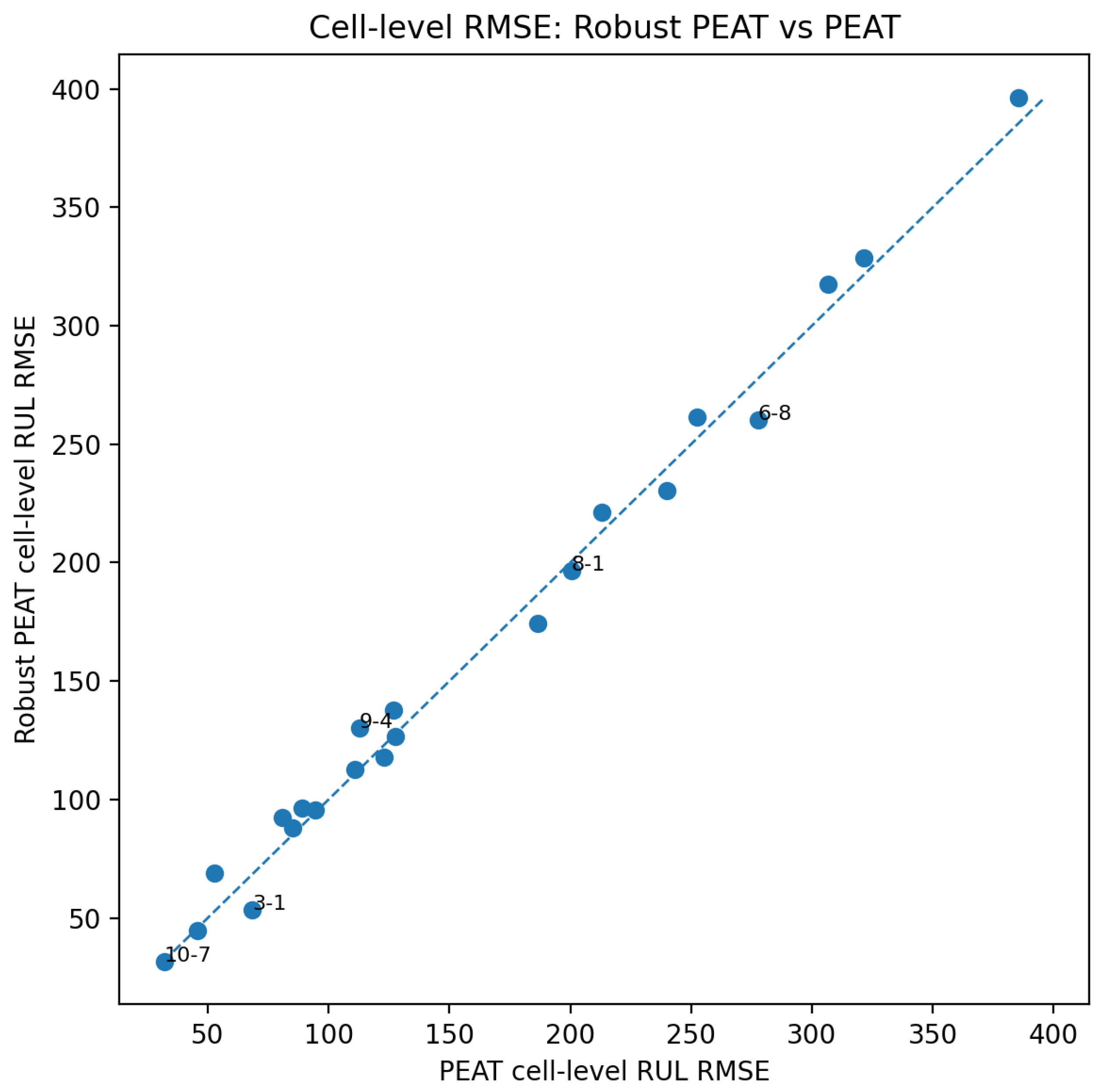 Preprints 205386 g005