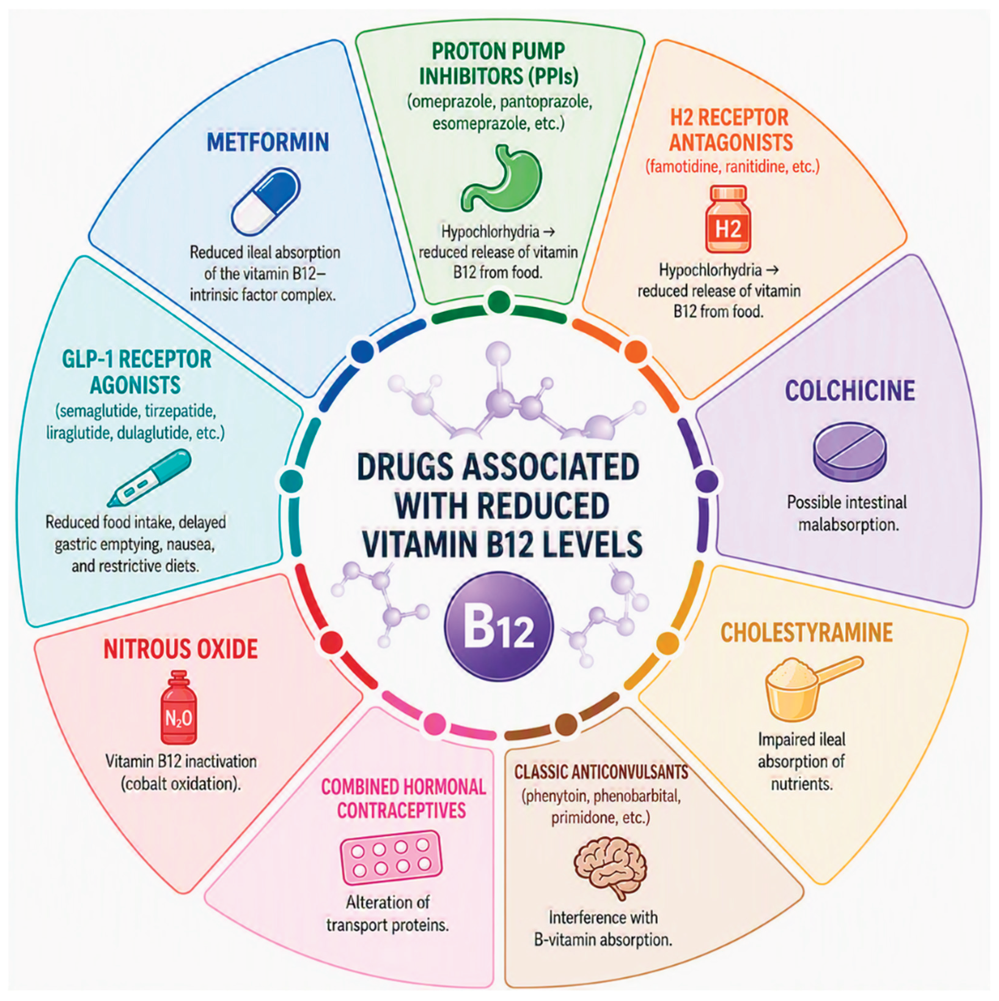 Drug-Induced Vitamin B12 Deficiency: Current Evidence, Diagnostic Challenges, and Therapeutic Strategies[v1]