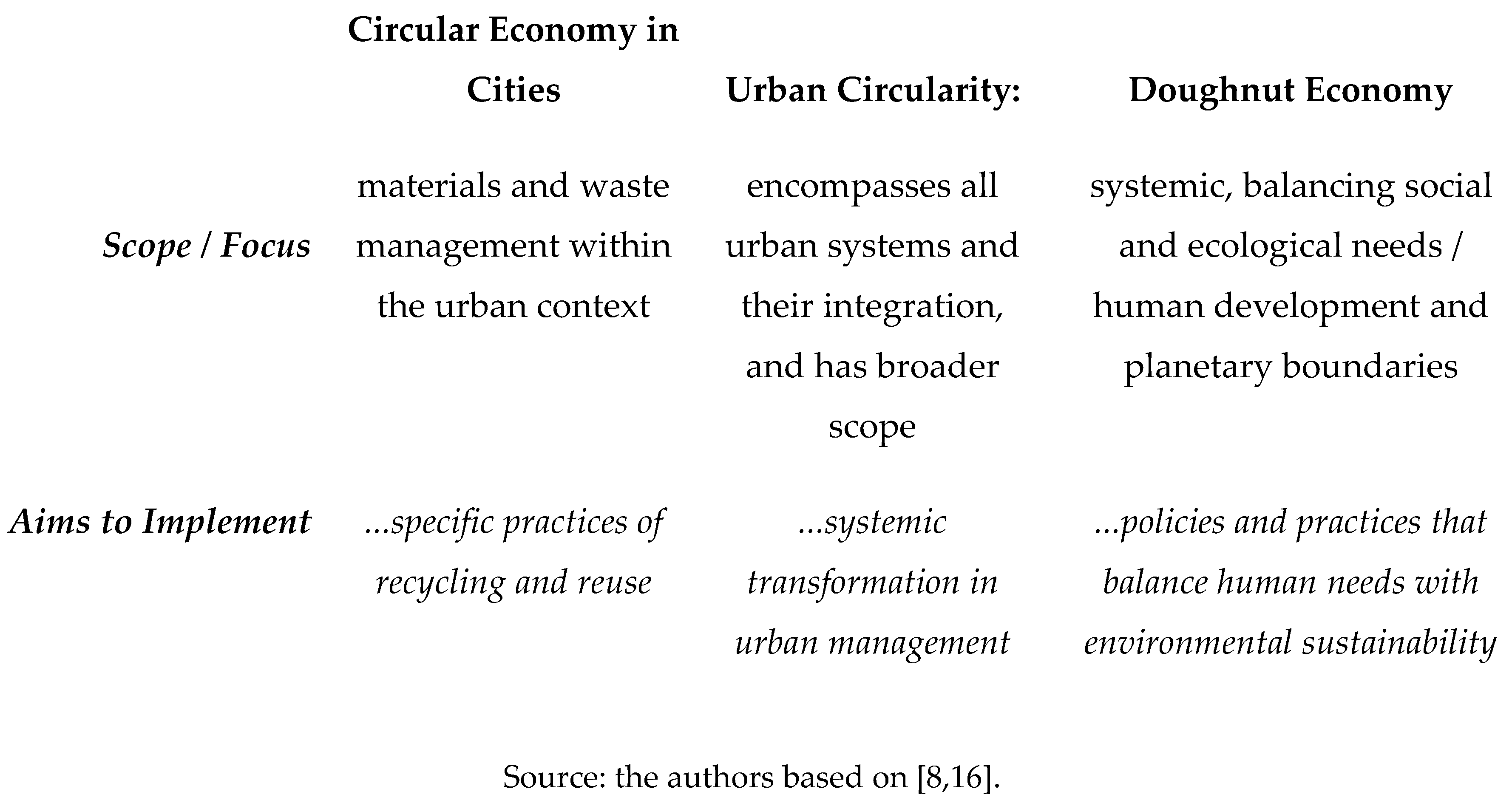 Urban Circularity and Knowledge Territories in Latin America ...