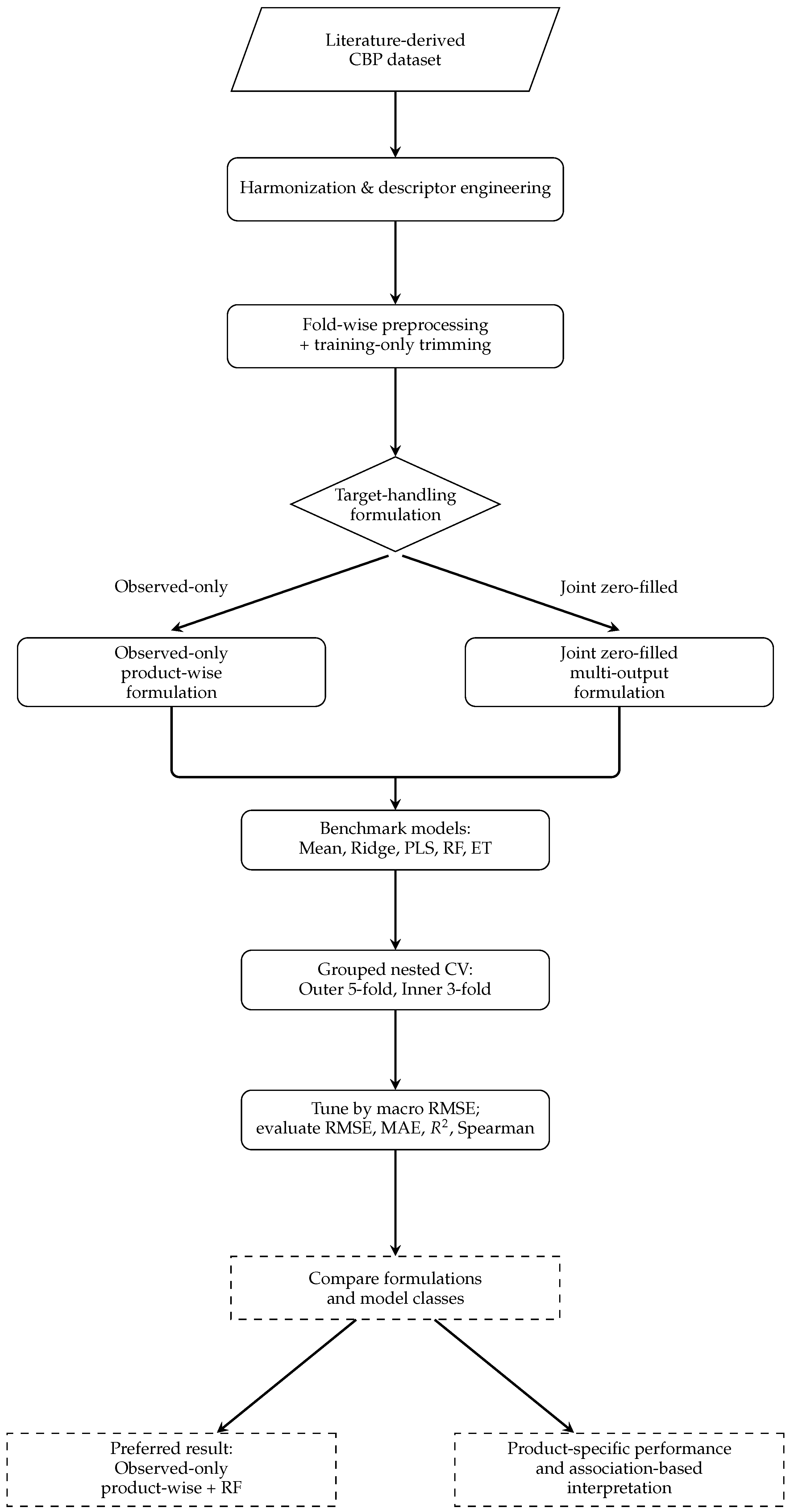 Preprints 205430 g001