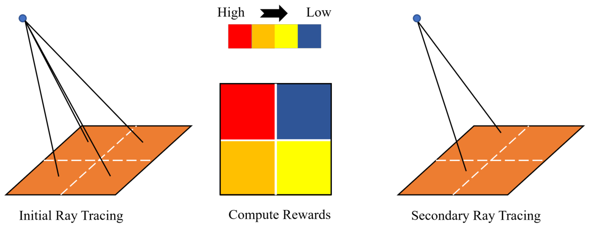Which Muscle Inverted Ray Target An Adaptive Shooting and Bouncing Ray Method Based on Q-Learning for ...
