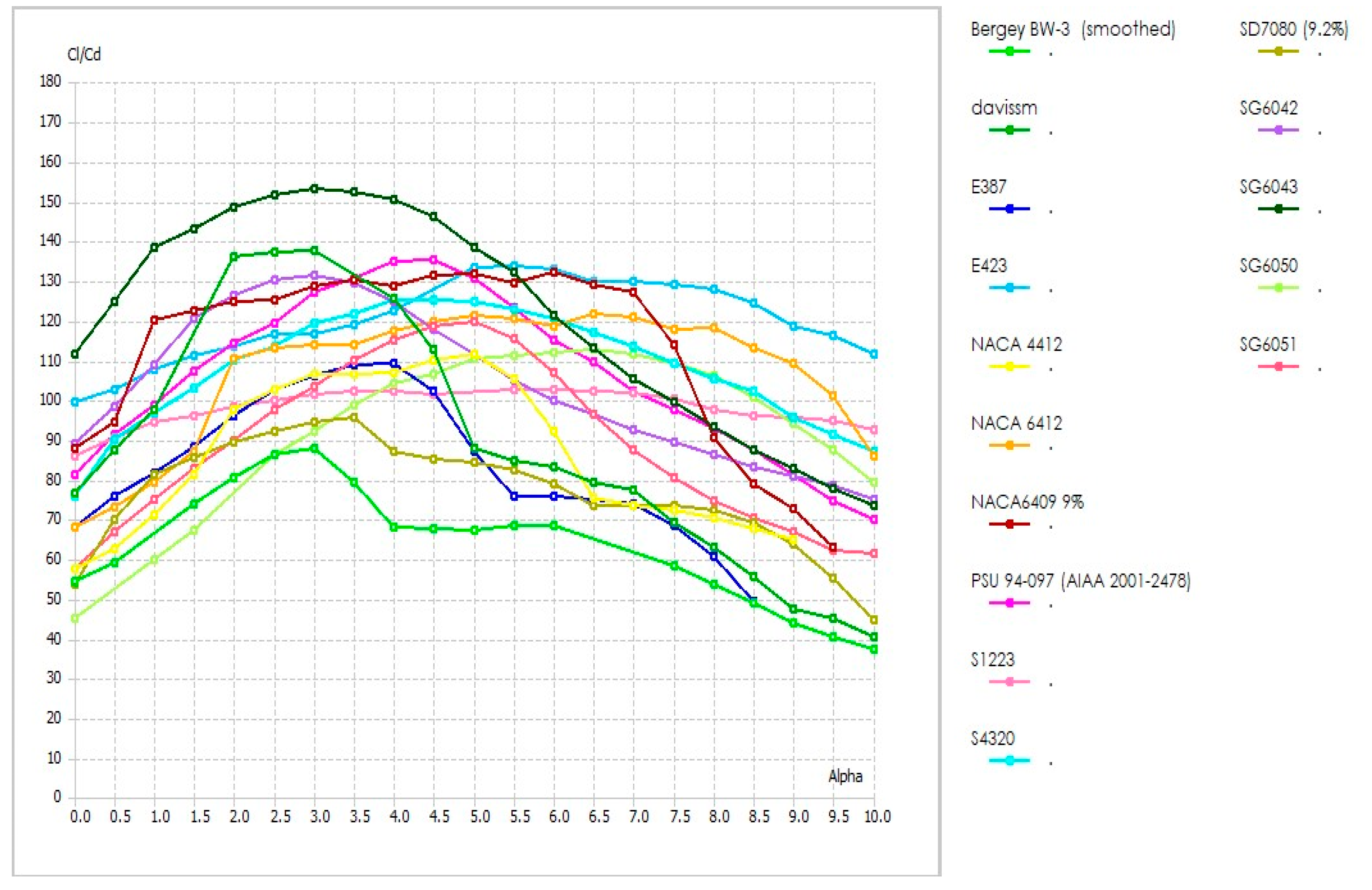 Design Optimisation of a Low Reynolds Number Airfoil SG6043 for Small ...