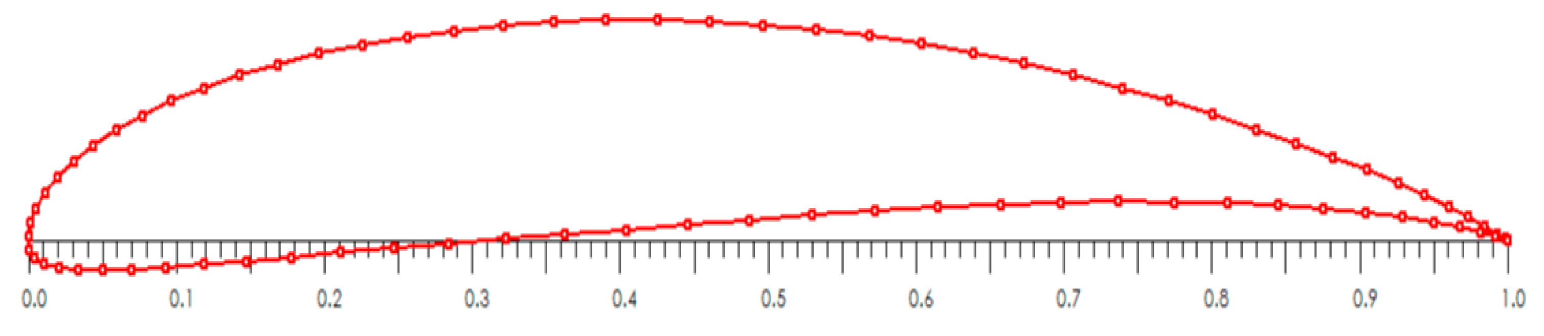 Design Optimisation of a Low Reynolds Number Airfoil SG6043 for Small ...