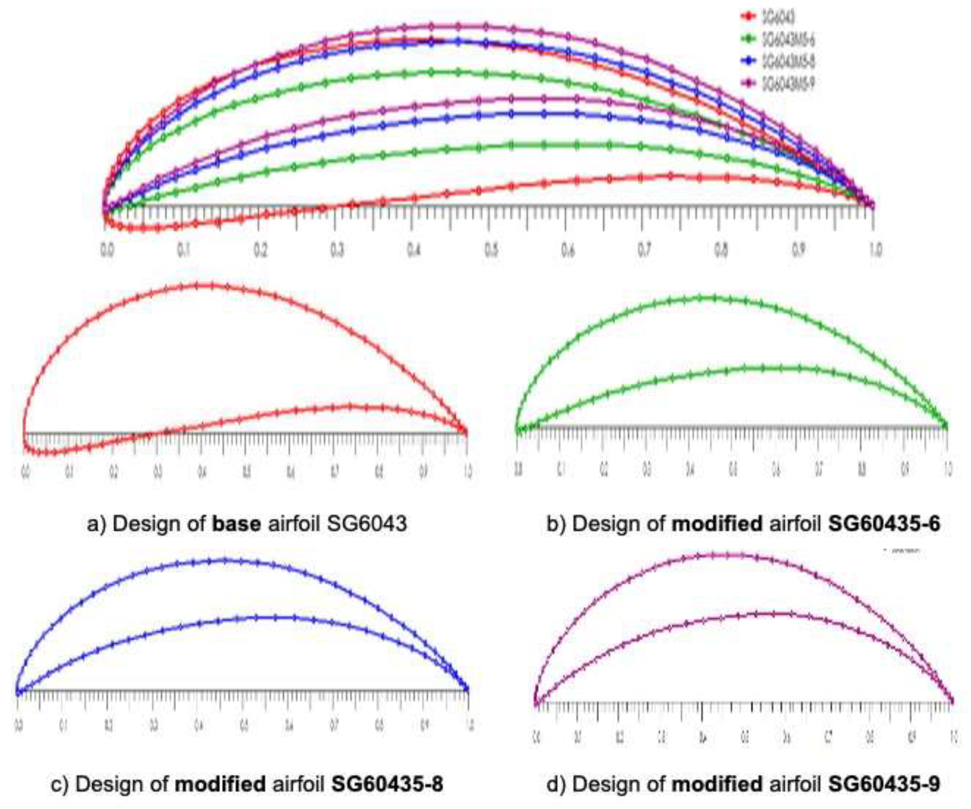 Design Optimisation of a Low Reynolds Number Airfoil SG6043 for Small ...