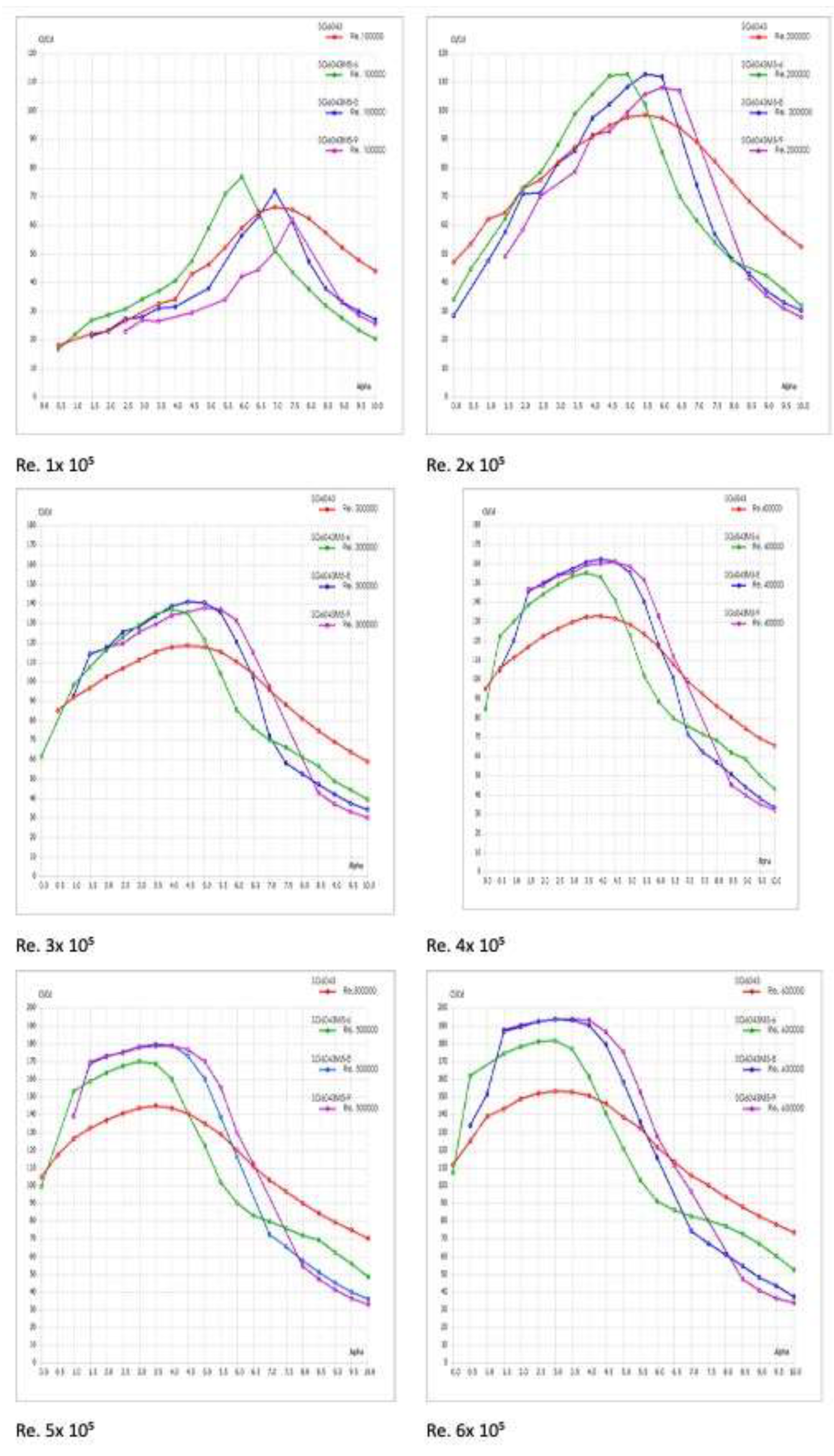 Design Optimisation of a Low Reynolds Number Airfoil SG6043 for Small ...