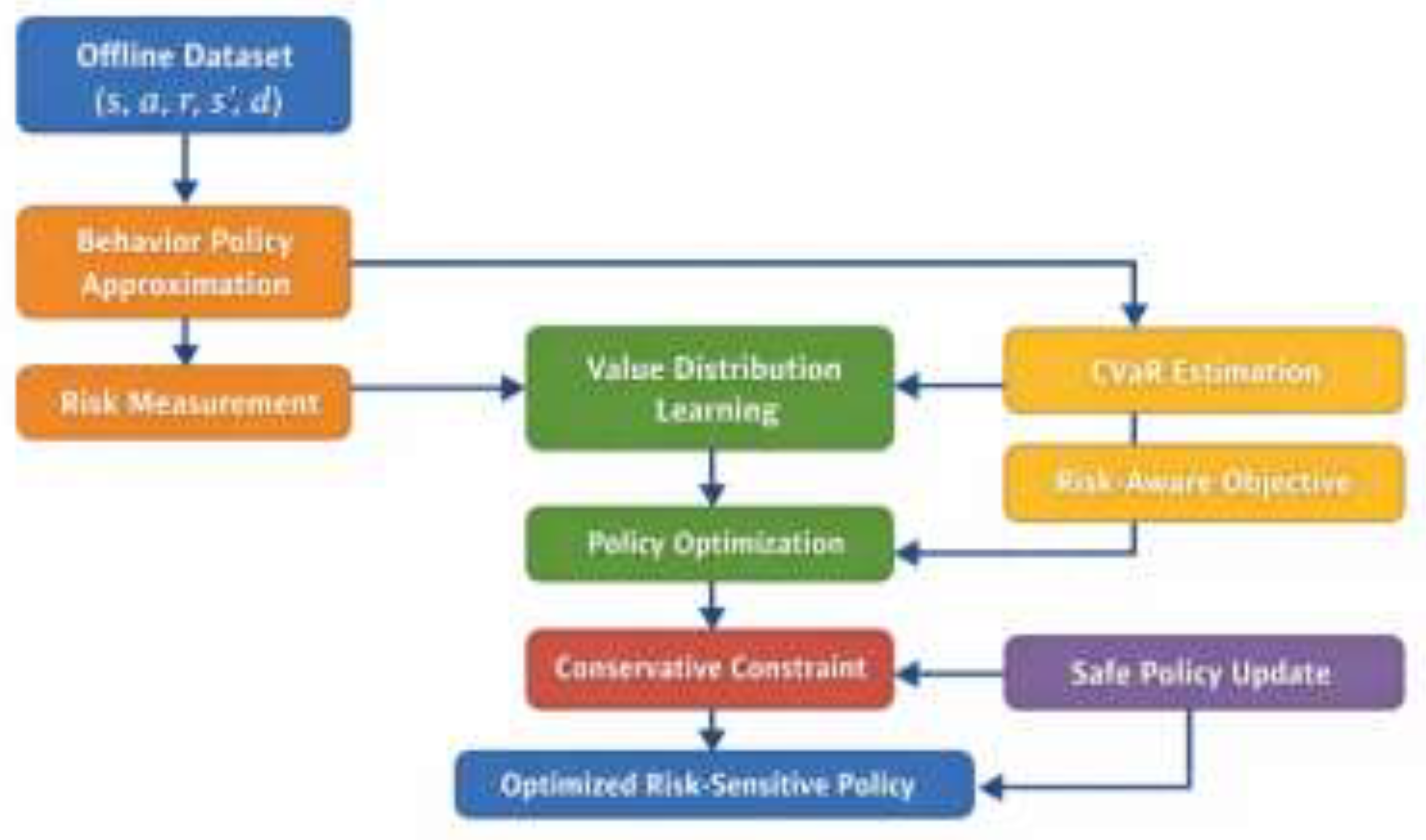 Conservative Risk-Sensitive Reinforcement Learning for Reliable ...