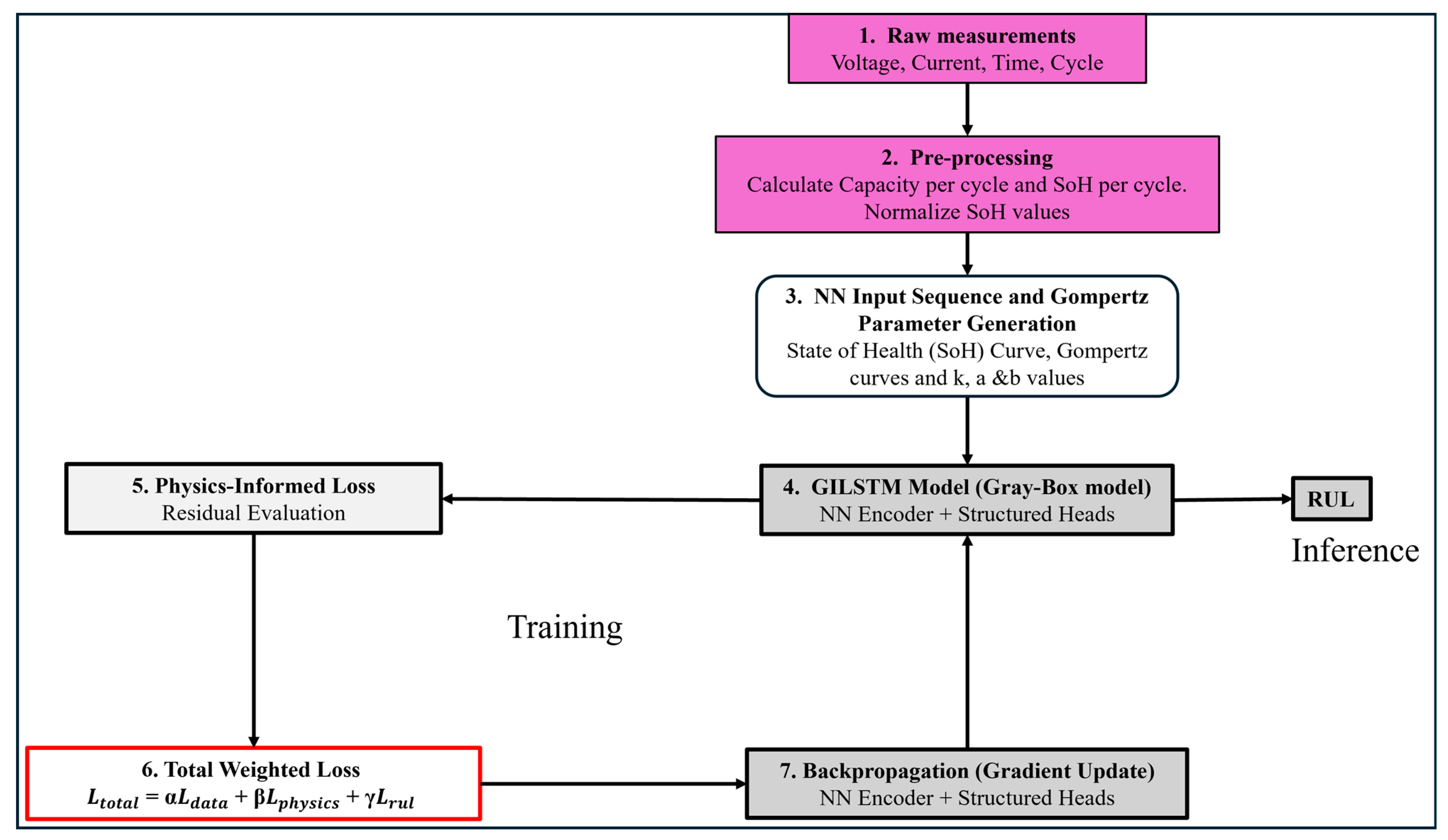 Cree Rul RUL Prediction for LFP Batteries: Gompertz-Informed LSTMs for Enhanced ...