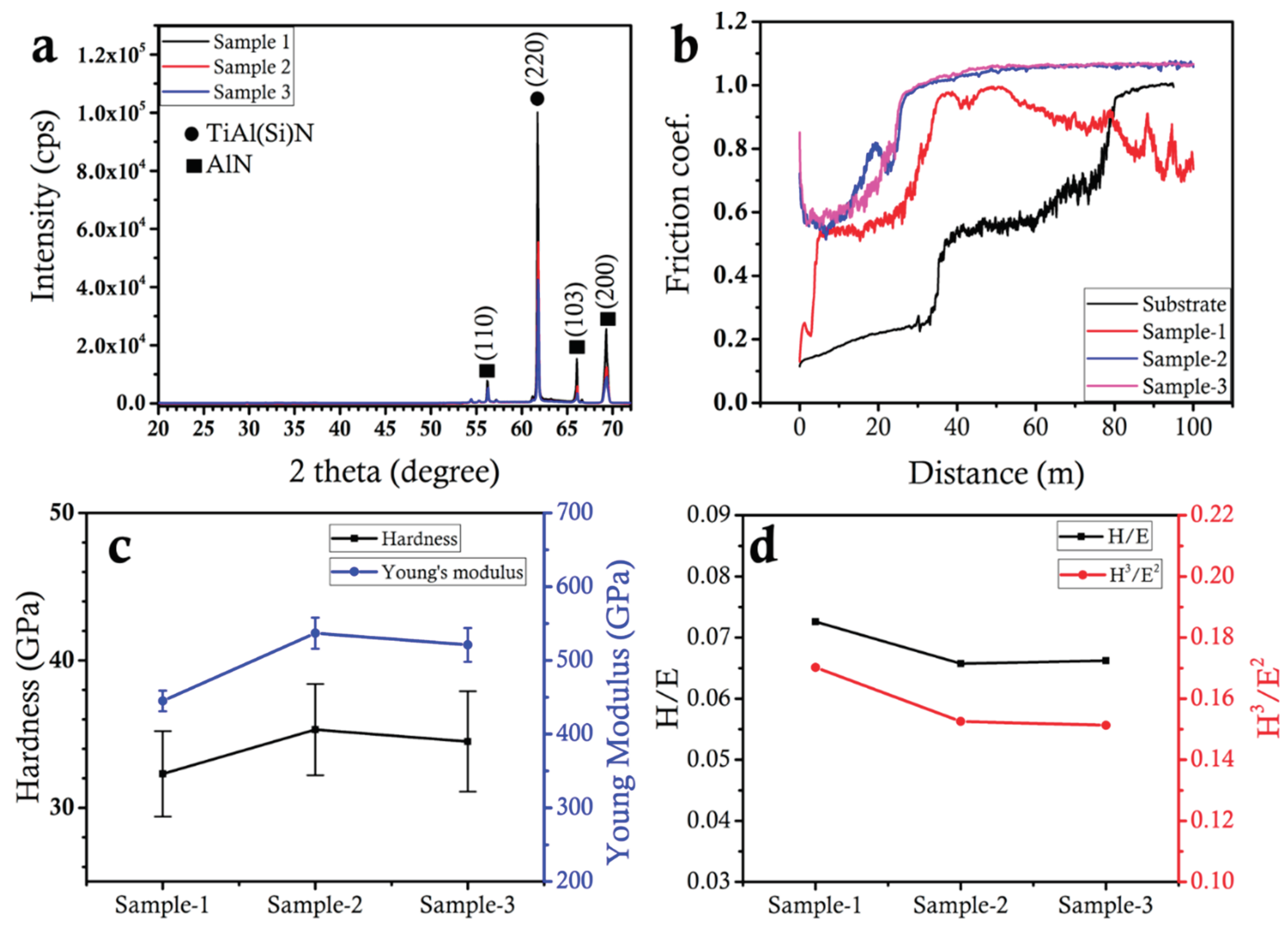 Preprints 159238 g003