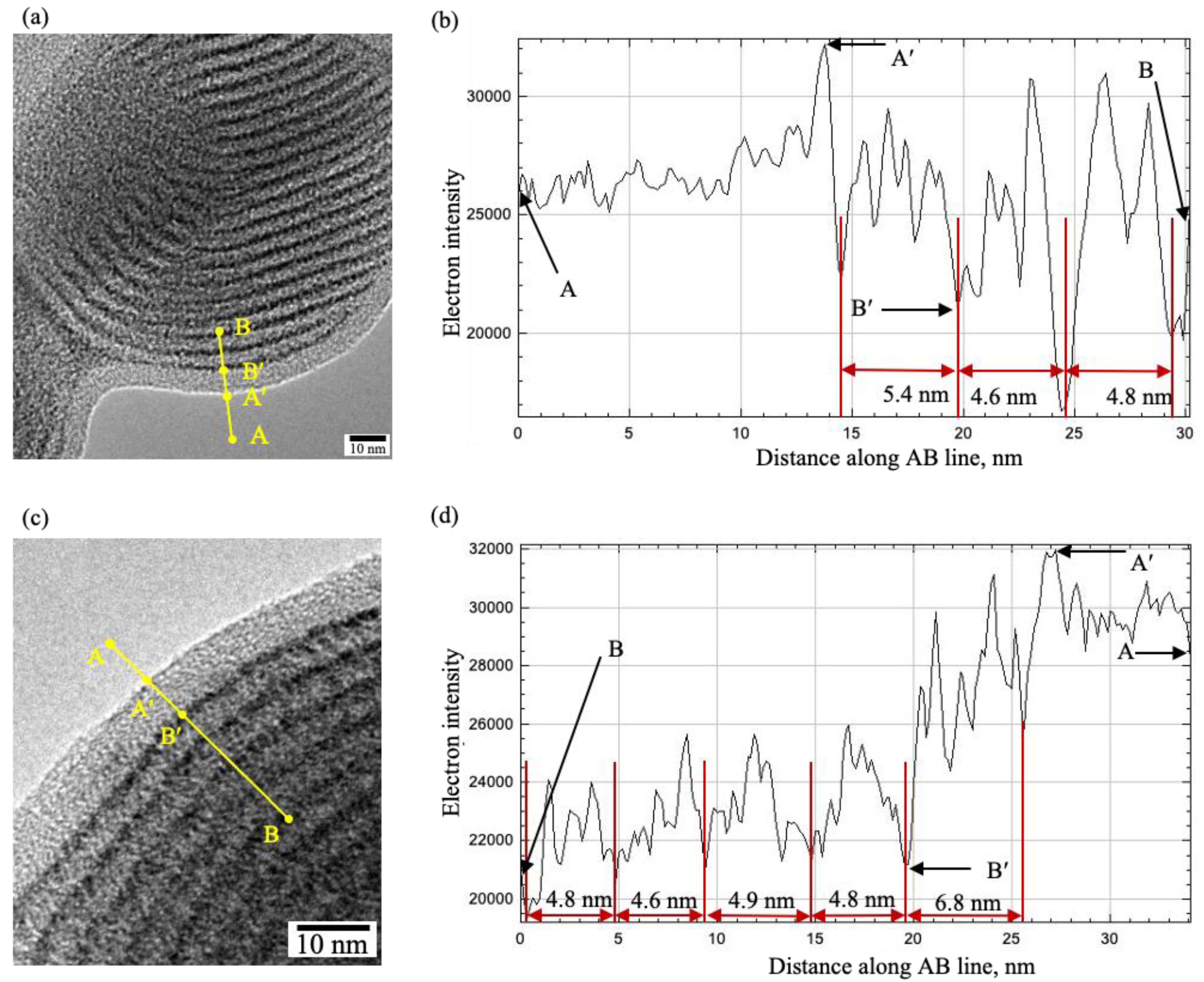 Preprints 148845 g003