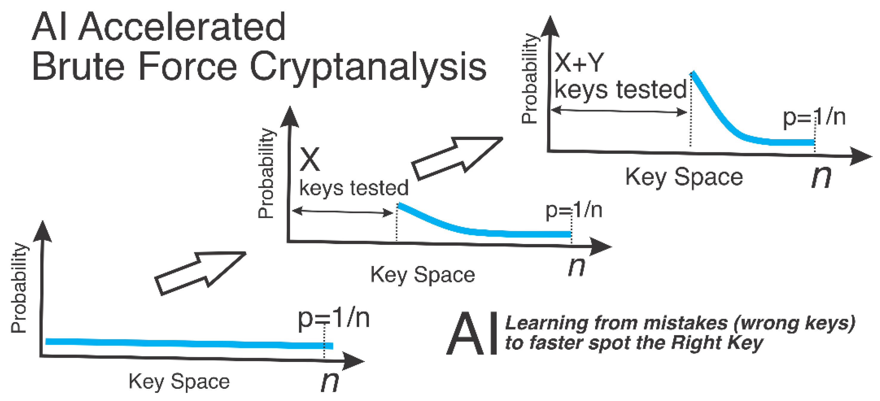 AI Brute Force Cryptanalysis-An Underestimated Threat[v1] | Preprints.org