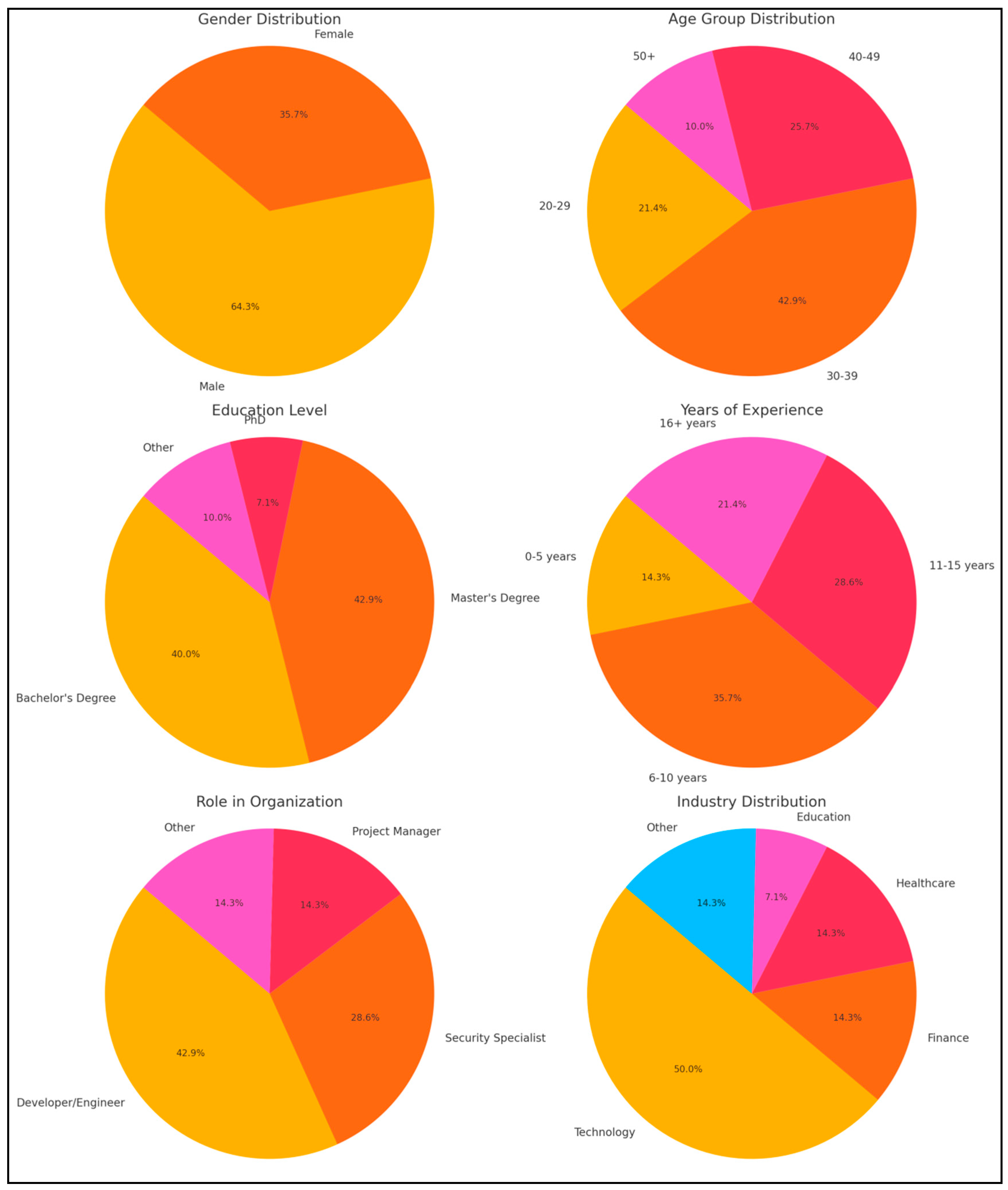Preprints 137085 g003