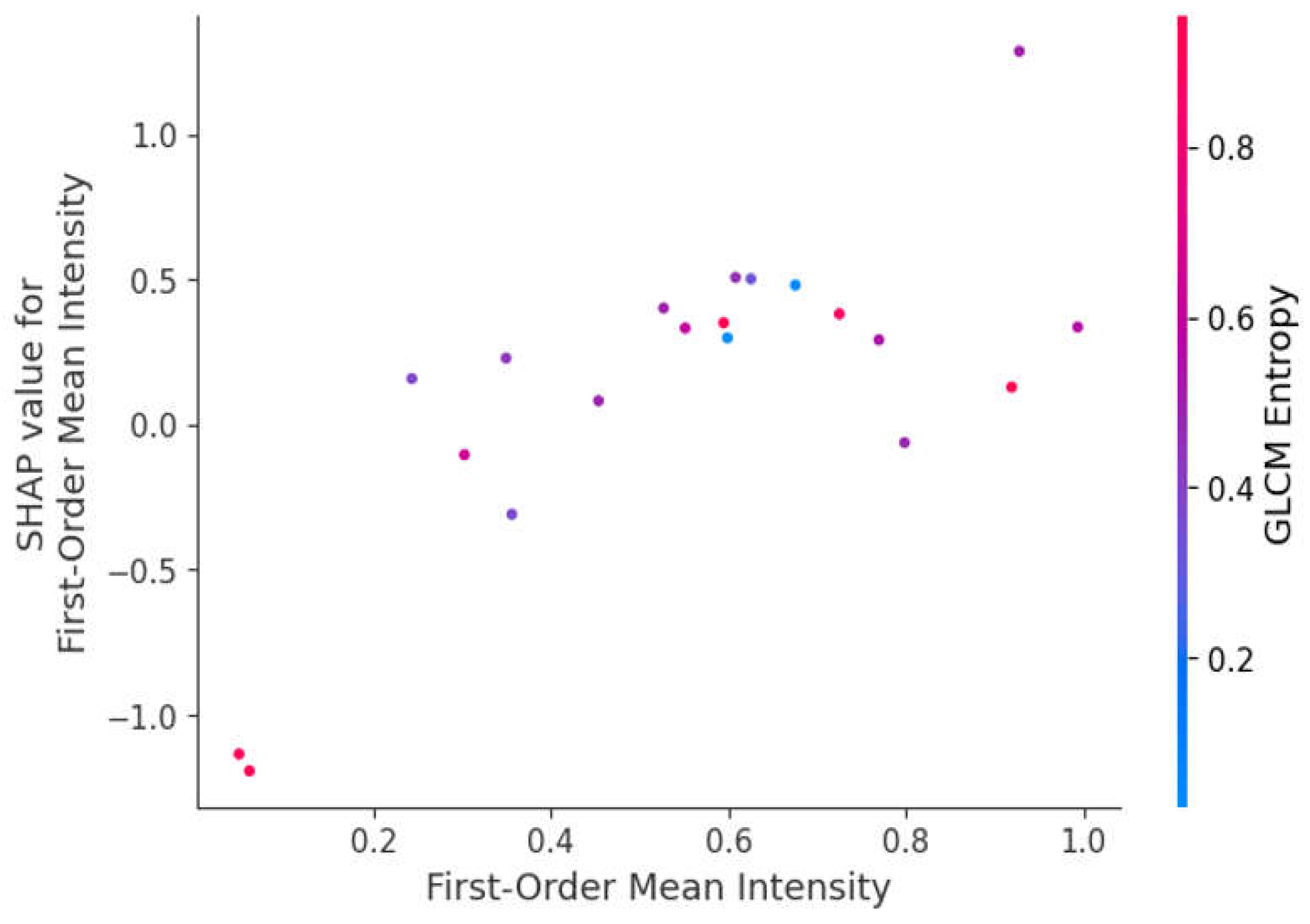 Preprints 140277 g005