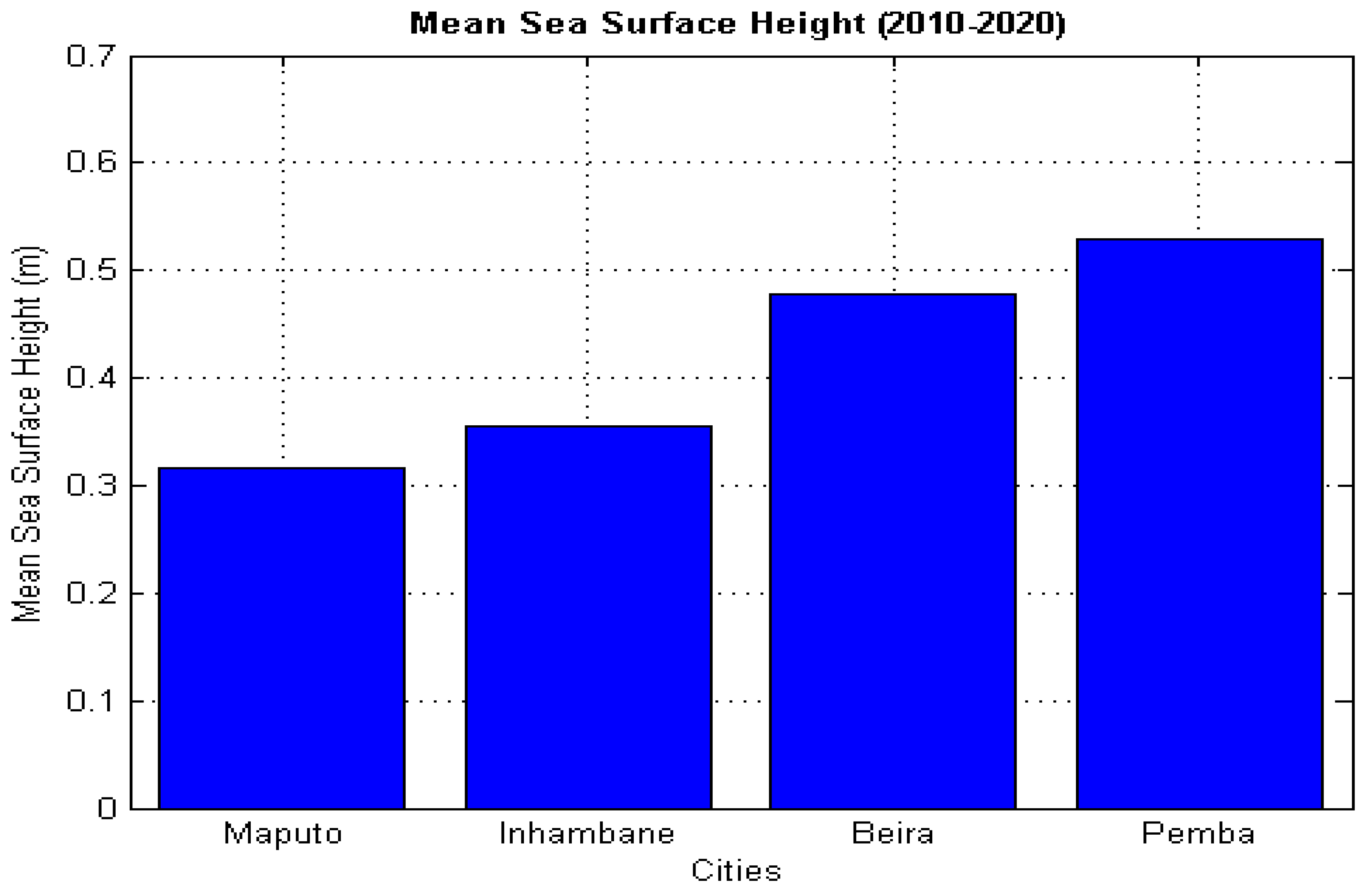 Preprints 141344 g004