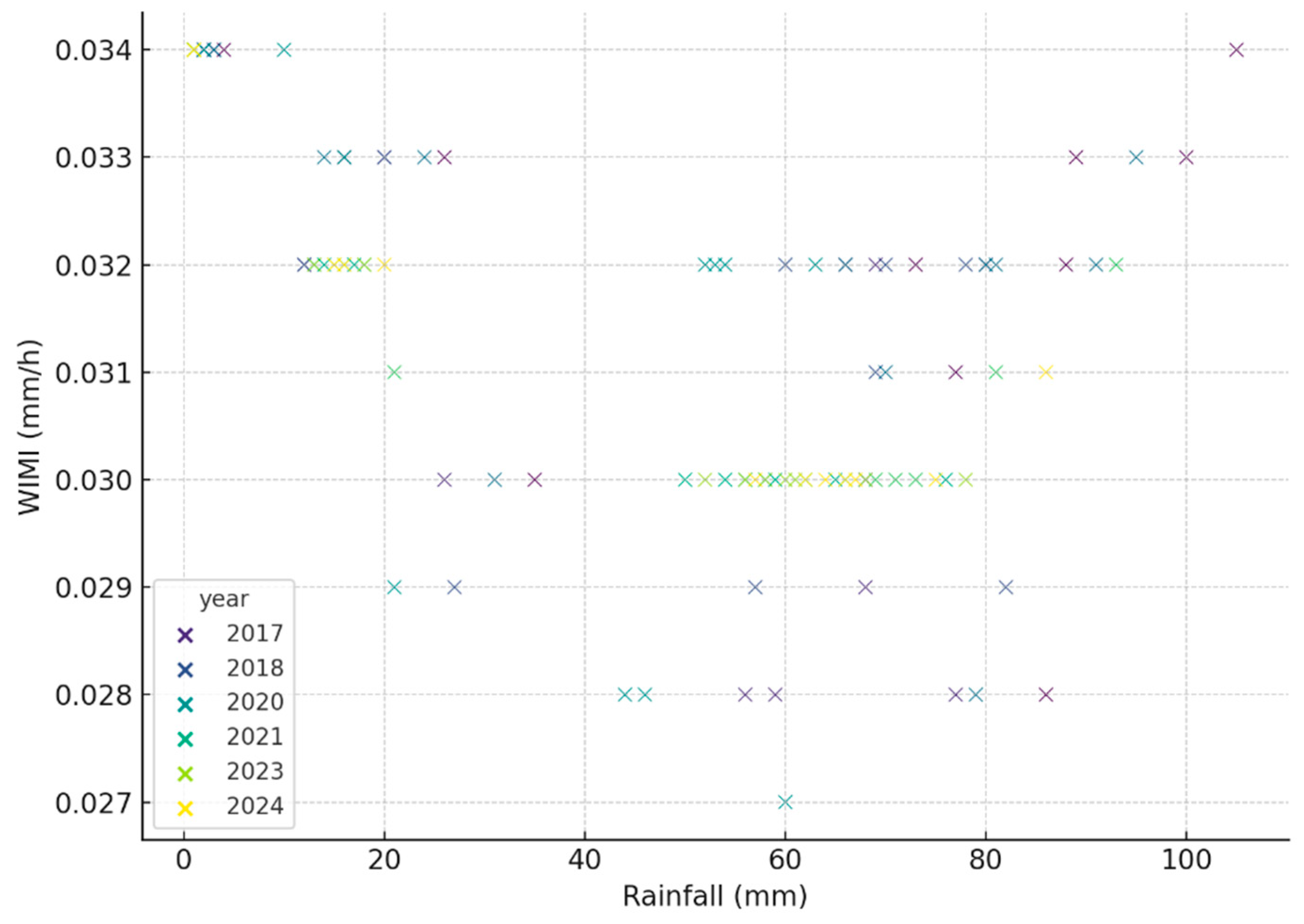 Preprints 172038 g013