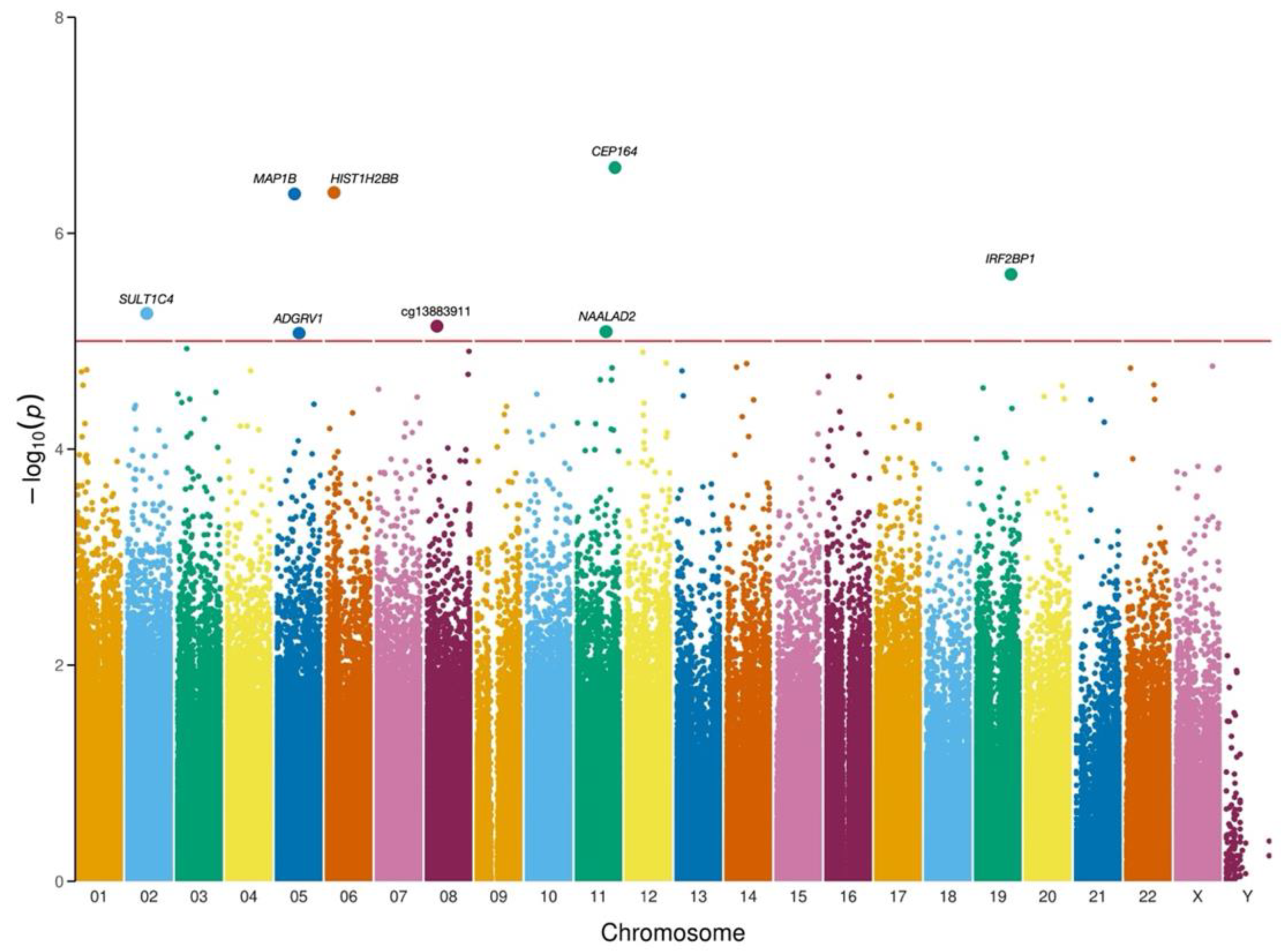Preprints 153488 g003