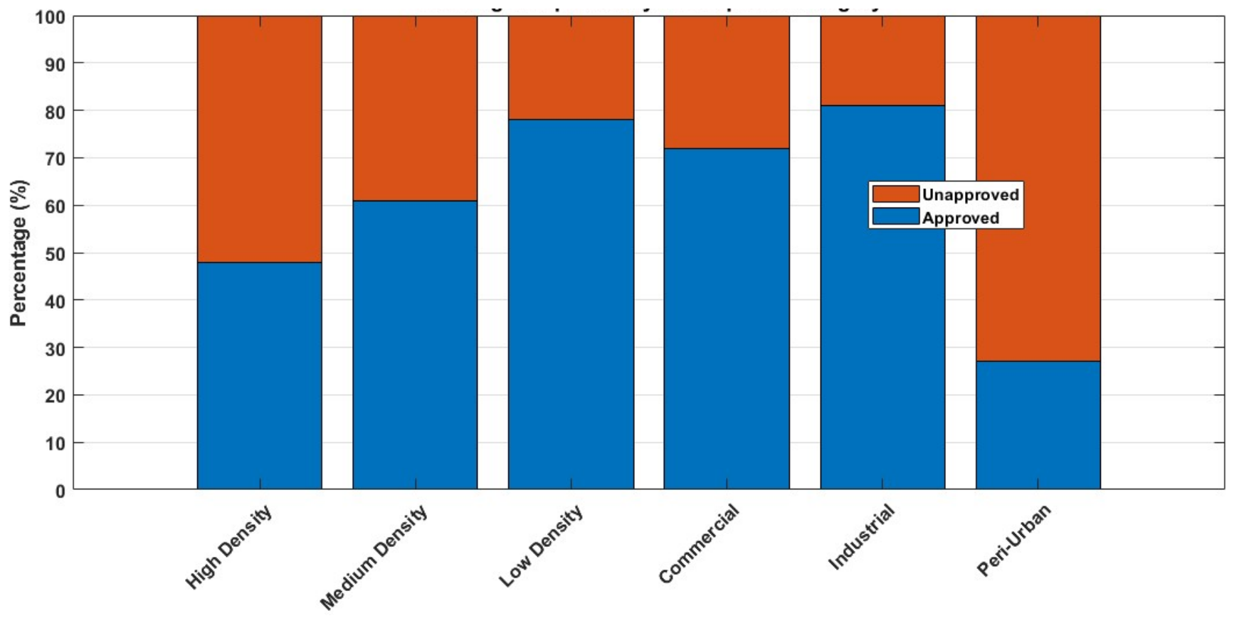Land Governance Challenges and Informal Urban Expansion in