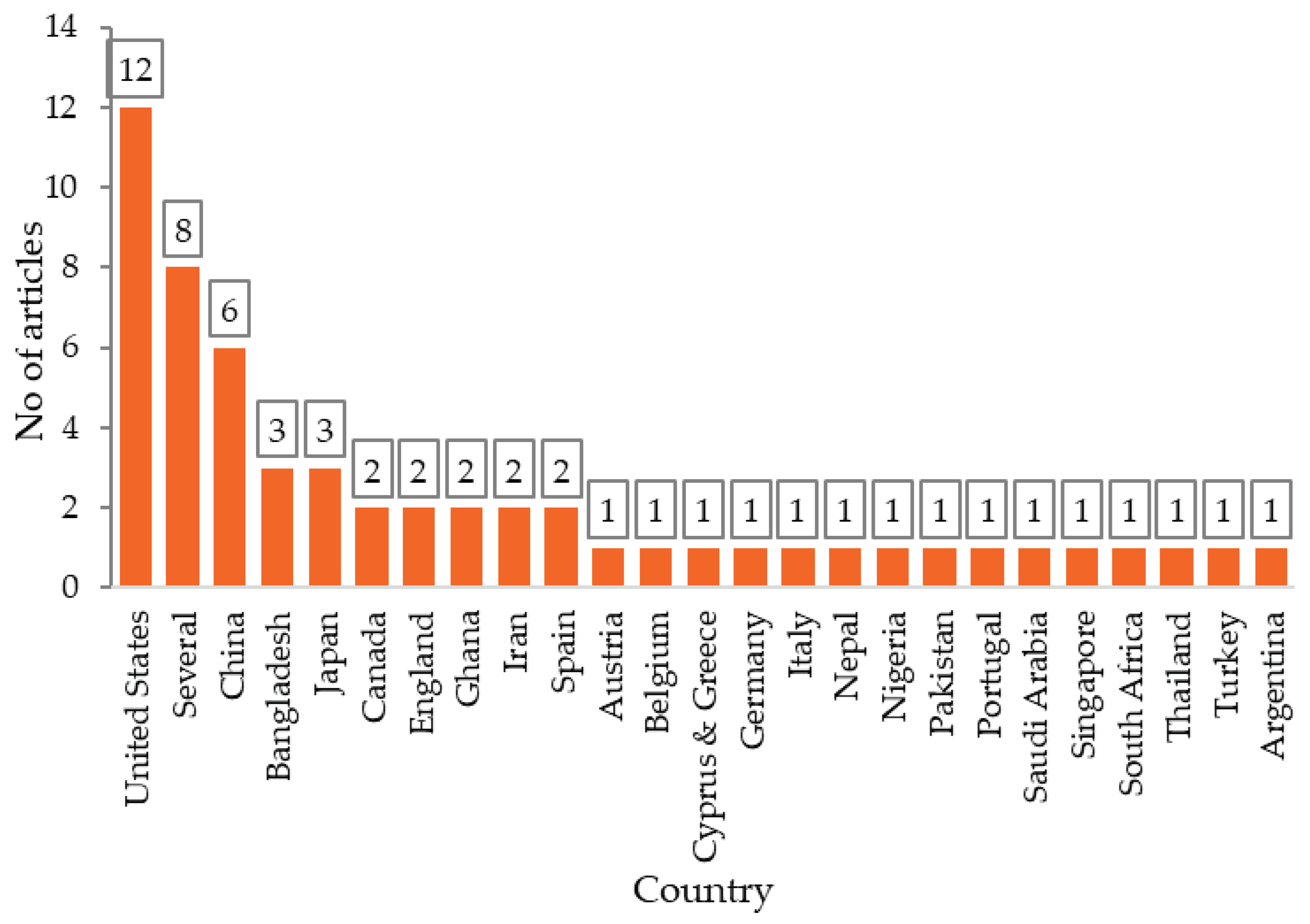 Preprints 171553 g003