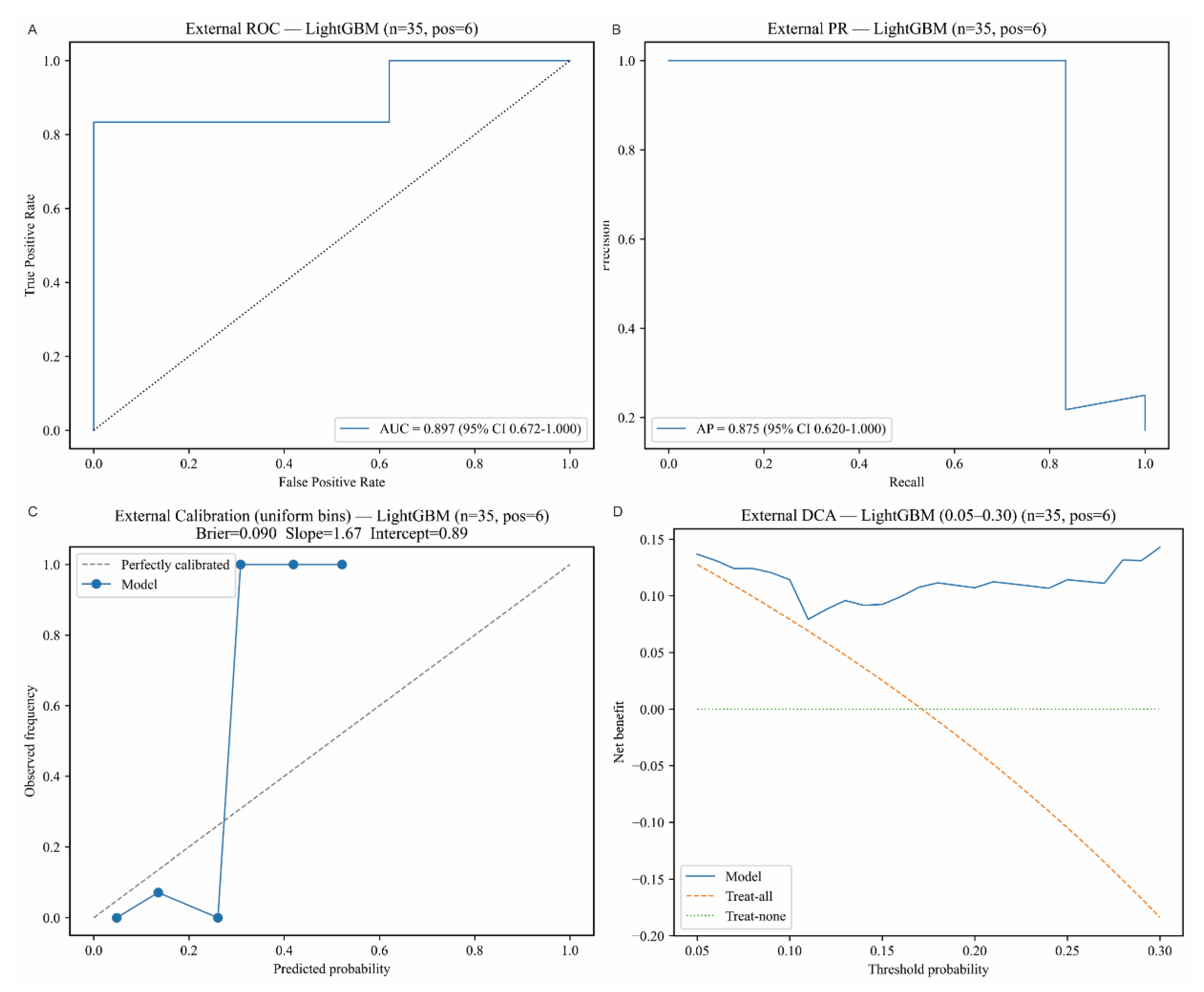 Preprints 216812 g004