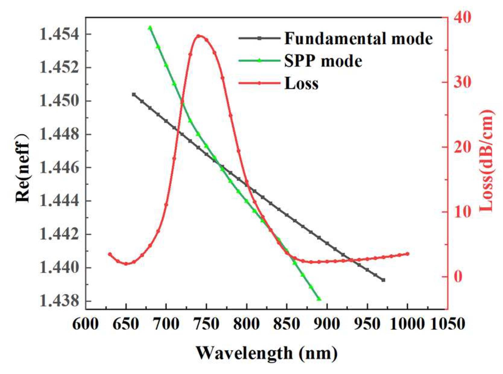 Preprints 151233 g004