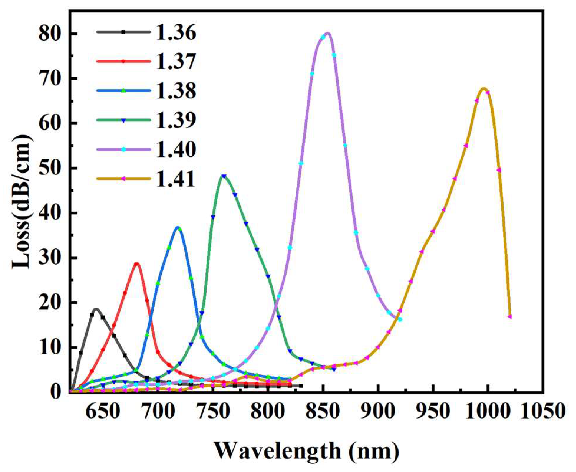 Preprints 151233 g006