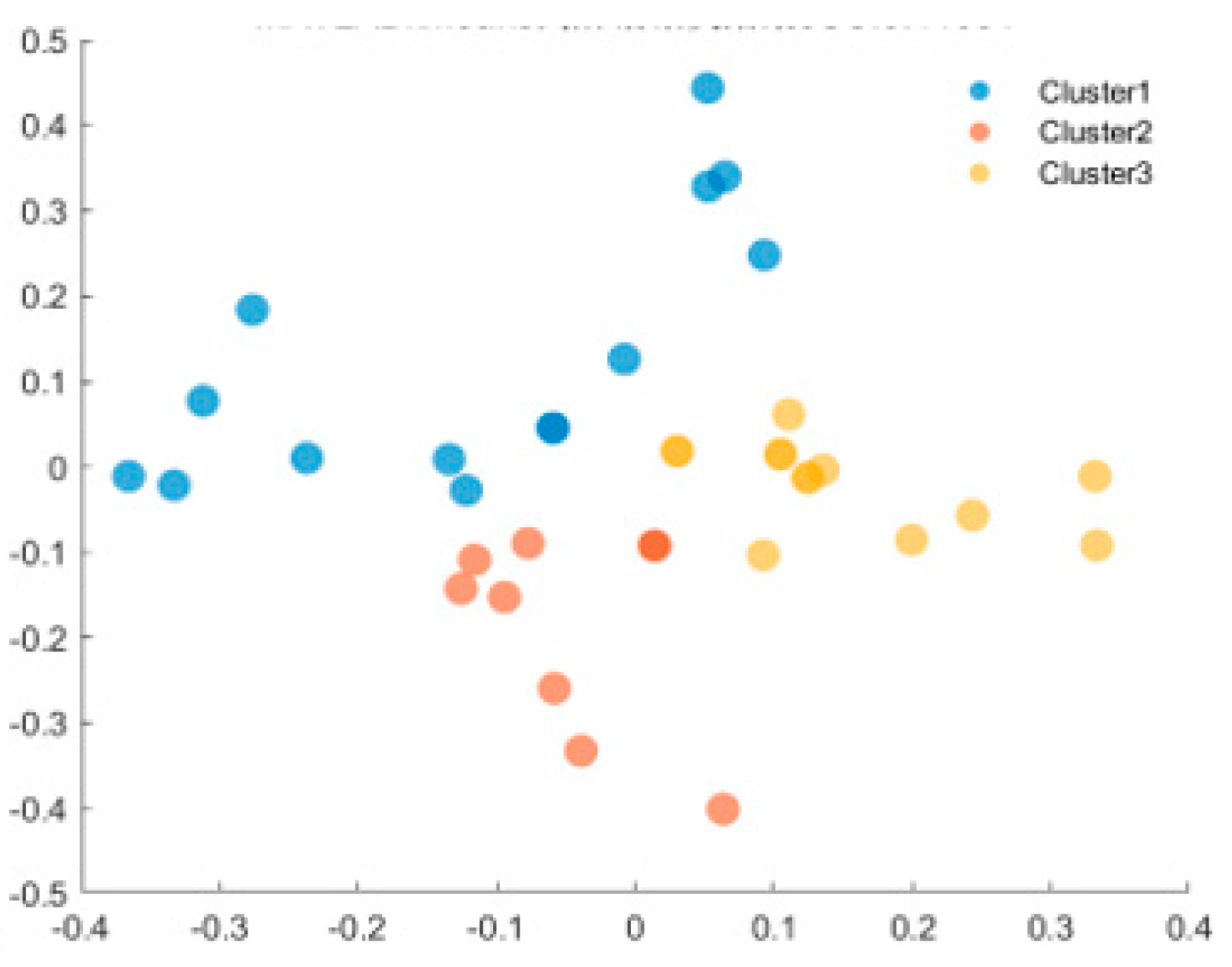 Preprints 156966 g003