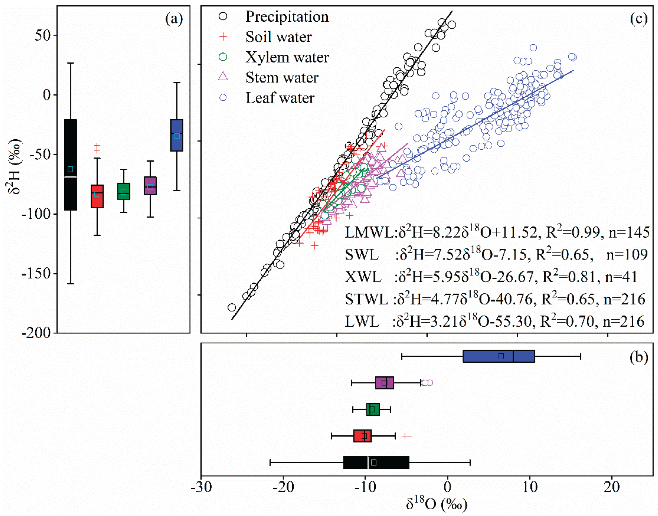 From Isotopic Evidence to Economic Valuation: A 'Water-Carbon