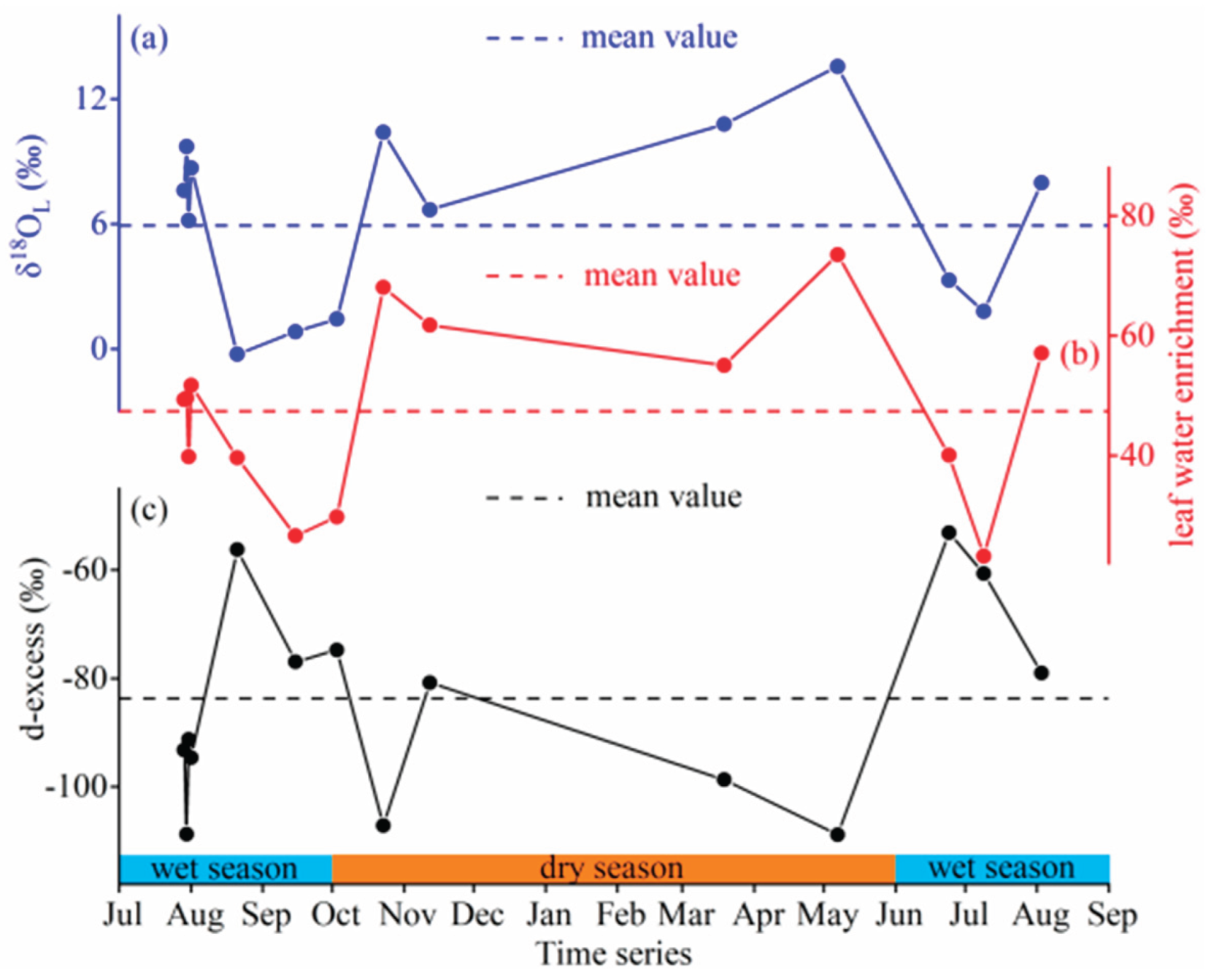 From Isotopic Evidence to Economic Valuation: A 'Water-Carbon