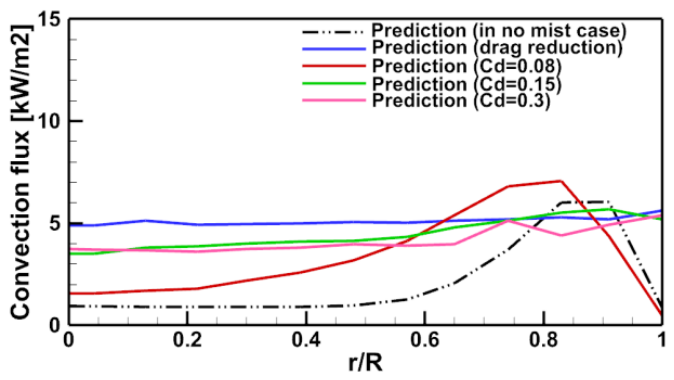 Preprints 233259 g013