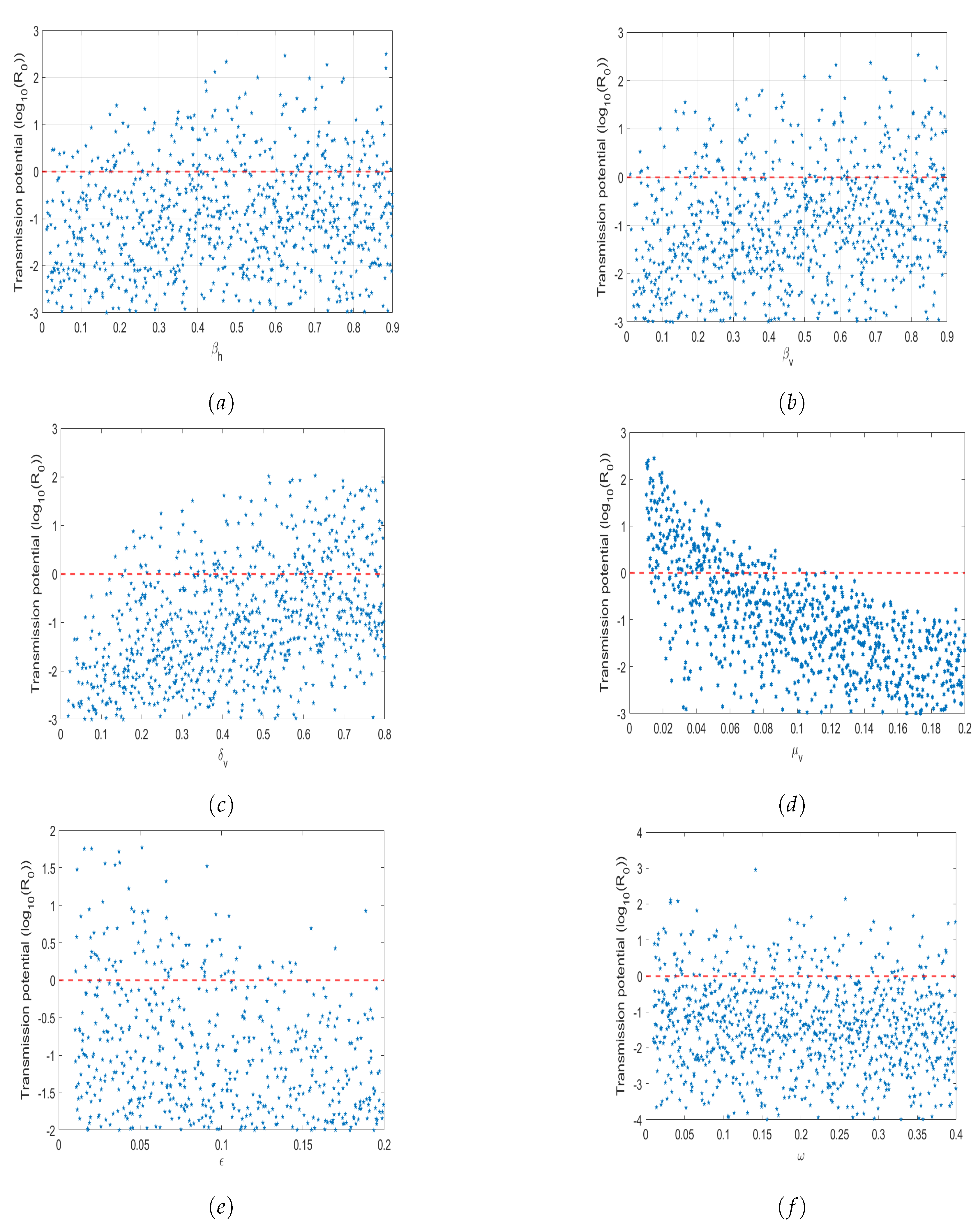 Preprints 138110 g006