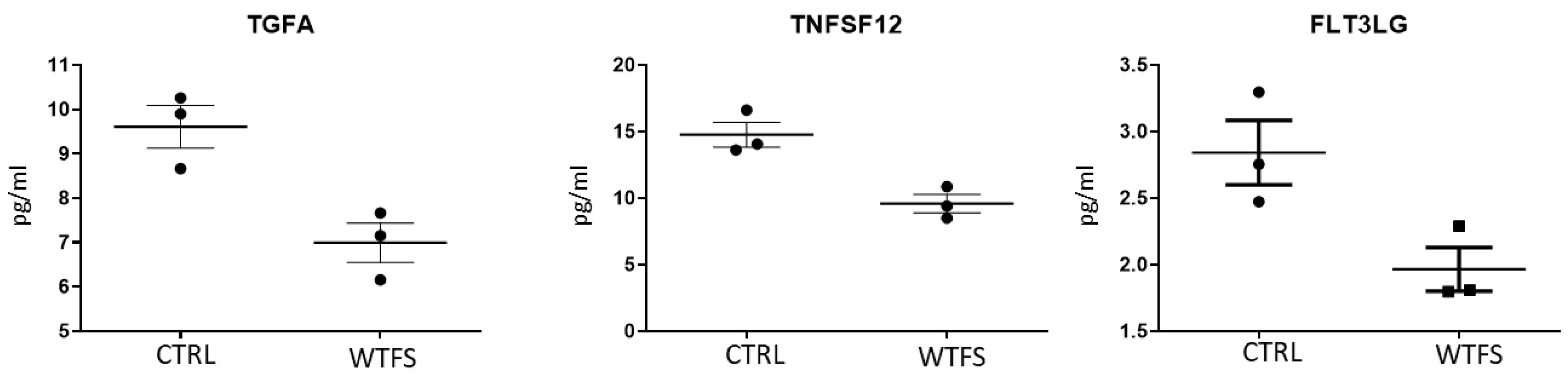 Preprints 171449 g003