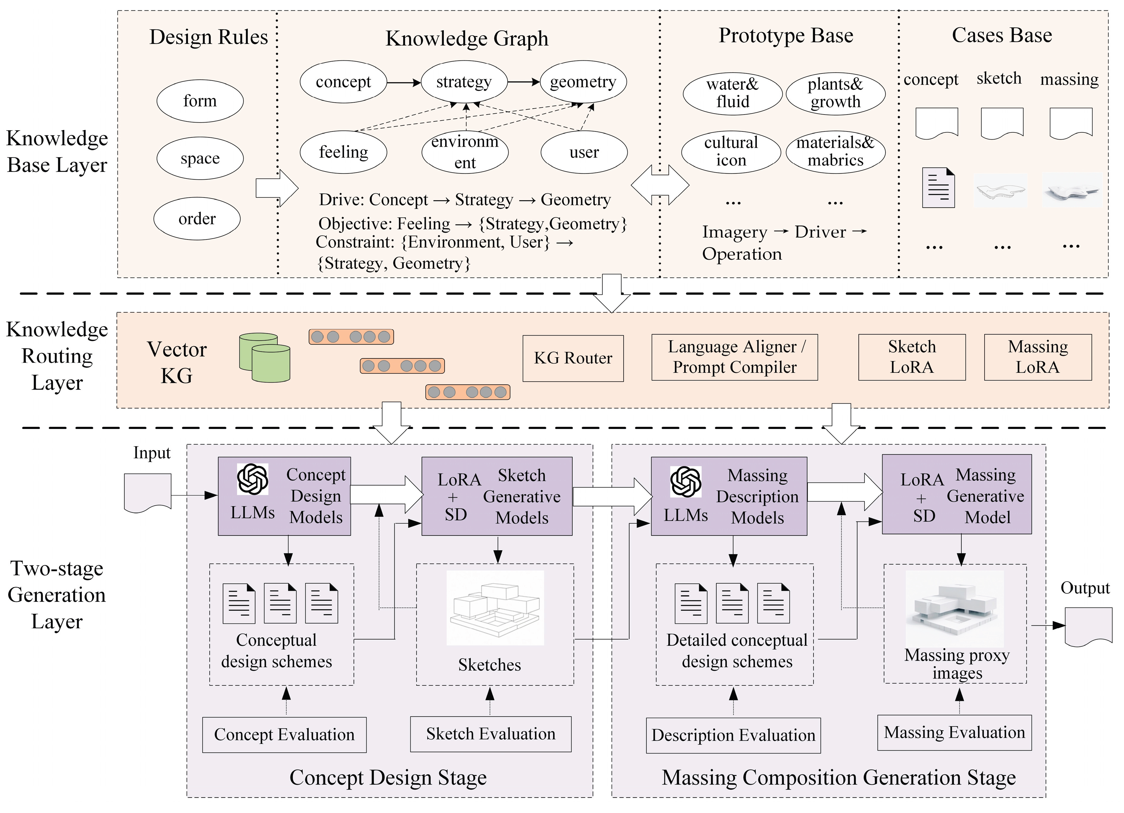 A Knowledge-Augmented Two-Stage Workflow for Architectural Concept-to ...