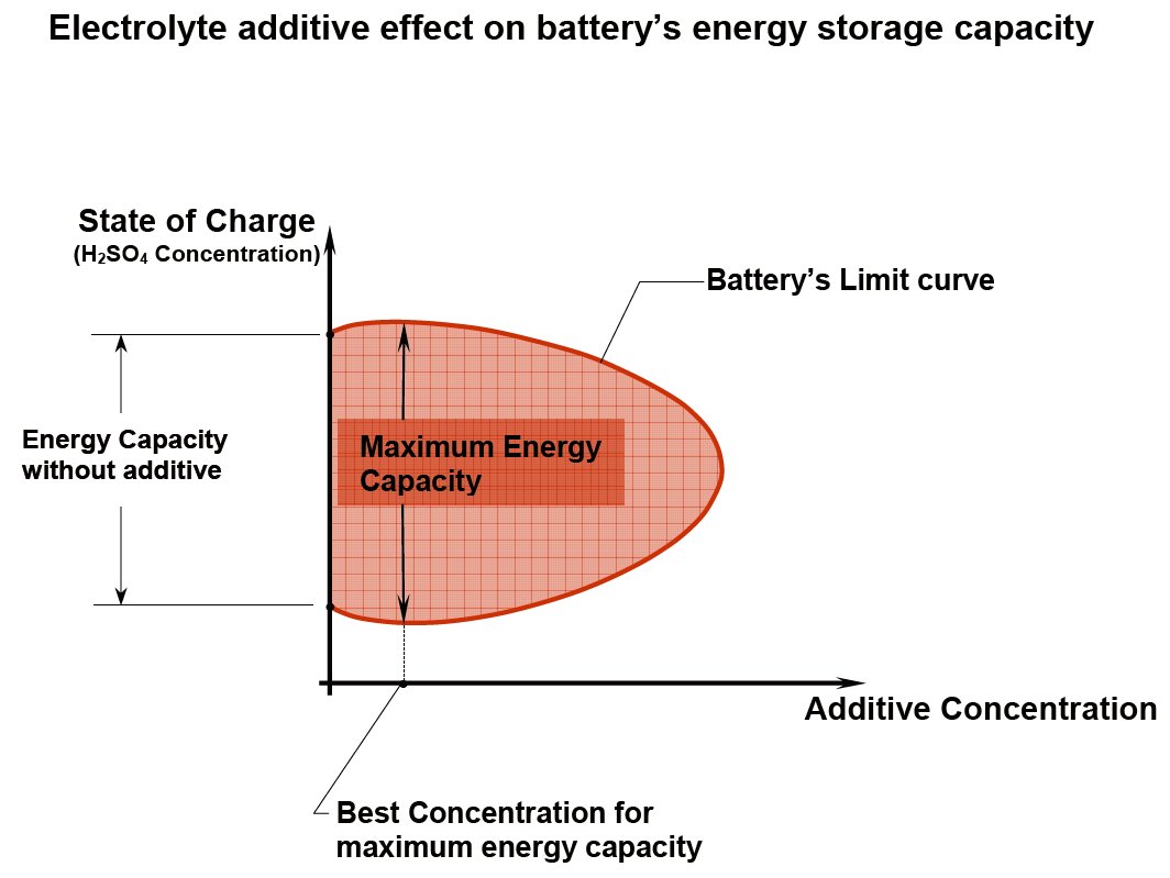Electrolyte Additive Concentration for Maximum Energy Storage in Lead