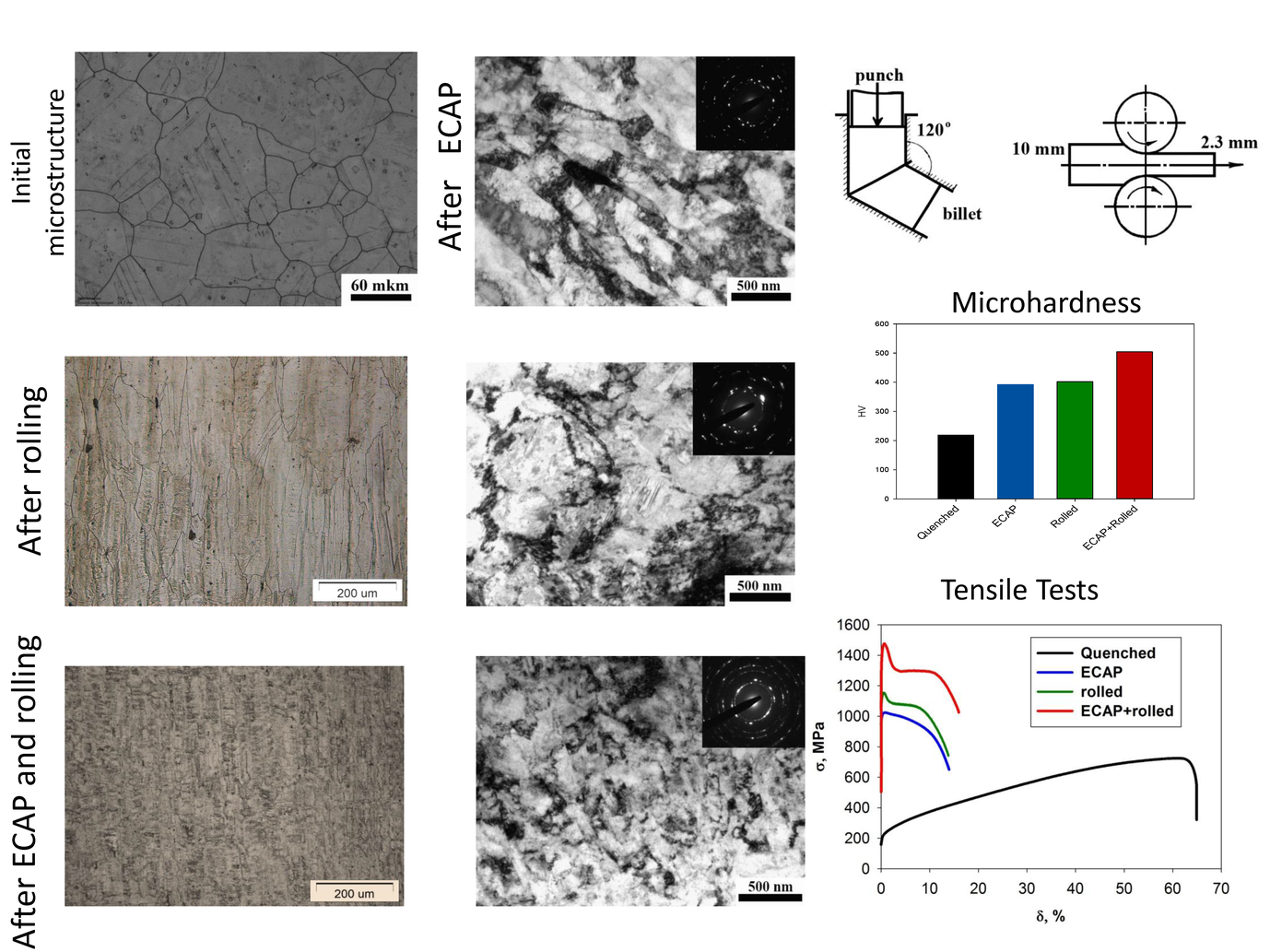 Superior Strength Of Austenitic Steel Produced By Combined Equal Channel Angular Pressing And Rolling Processing V1 Preprints