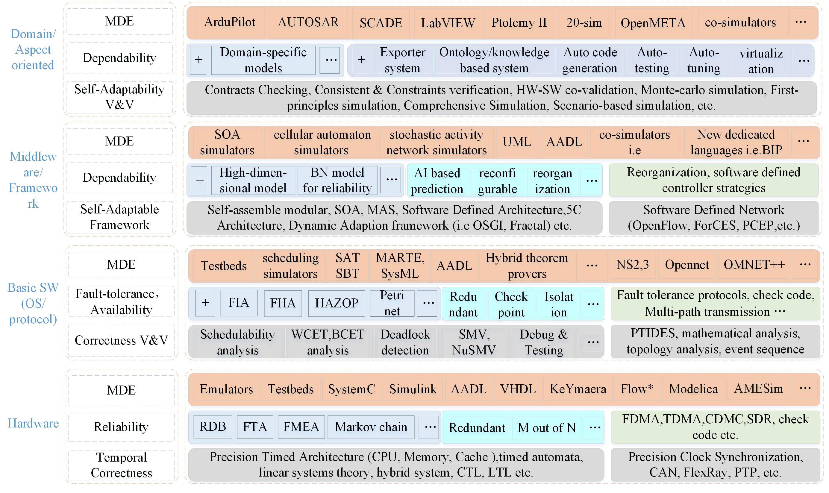 A Comprehensive Technological Survey On Dependable Self Managing Cps The Decade Of Researches On Correctness And Dependability V1 Preprints