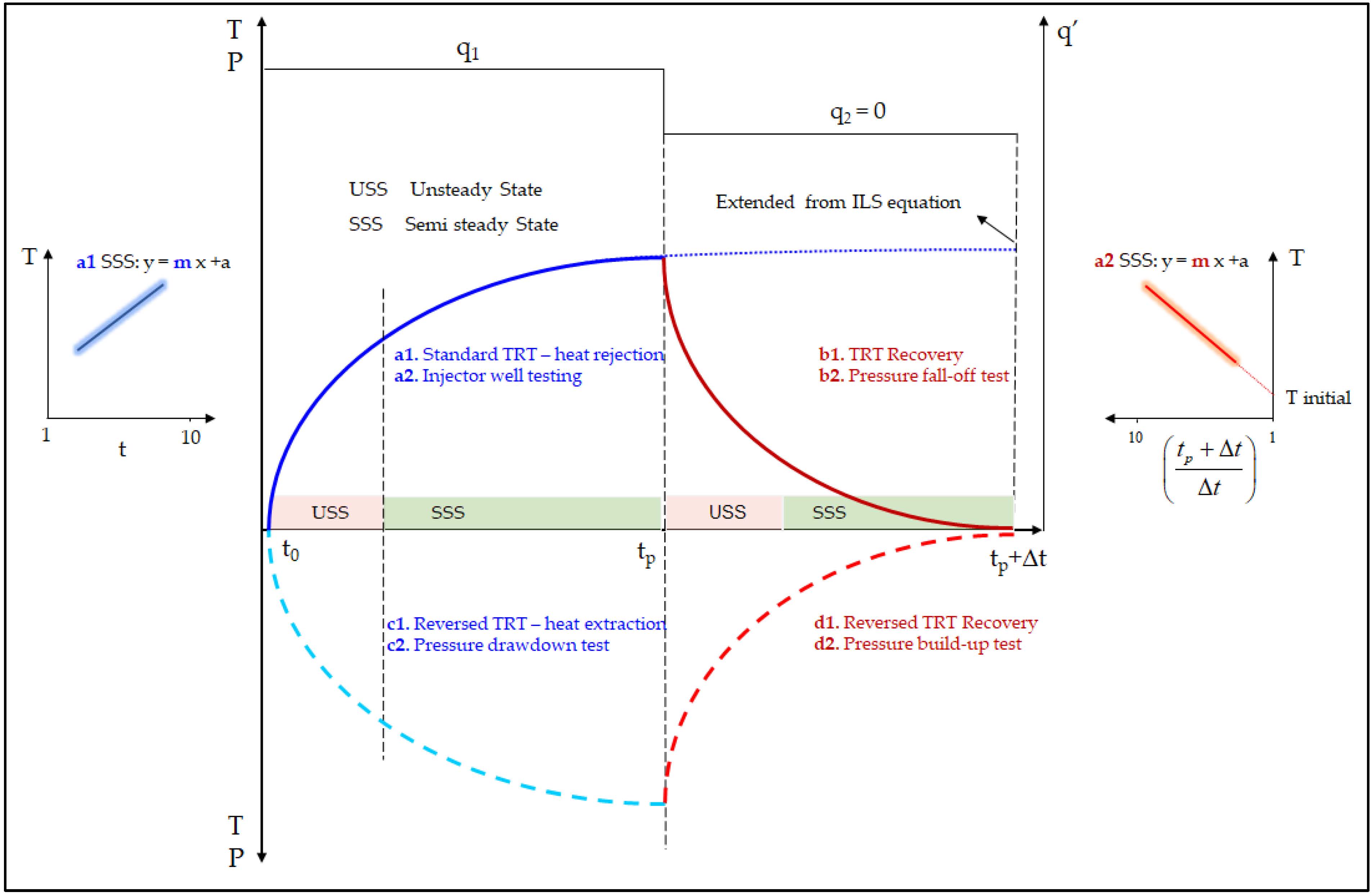 Applying Petroleum Pressure Buildup Well Test Procedure on Thermal Response Test—A Novel Method