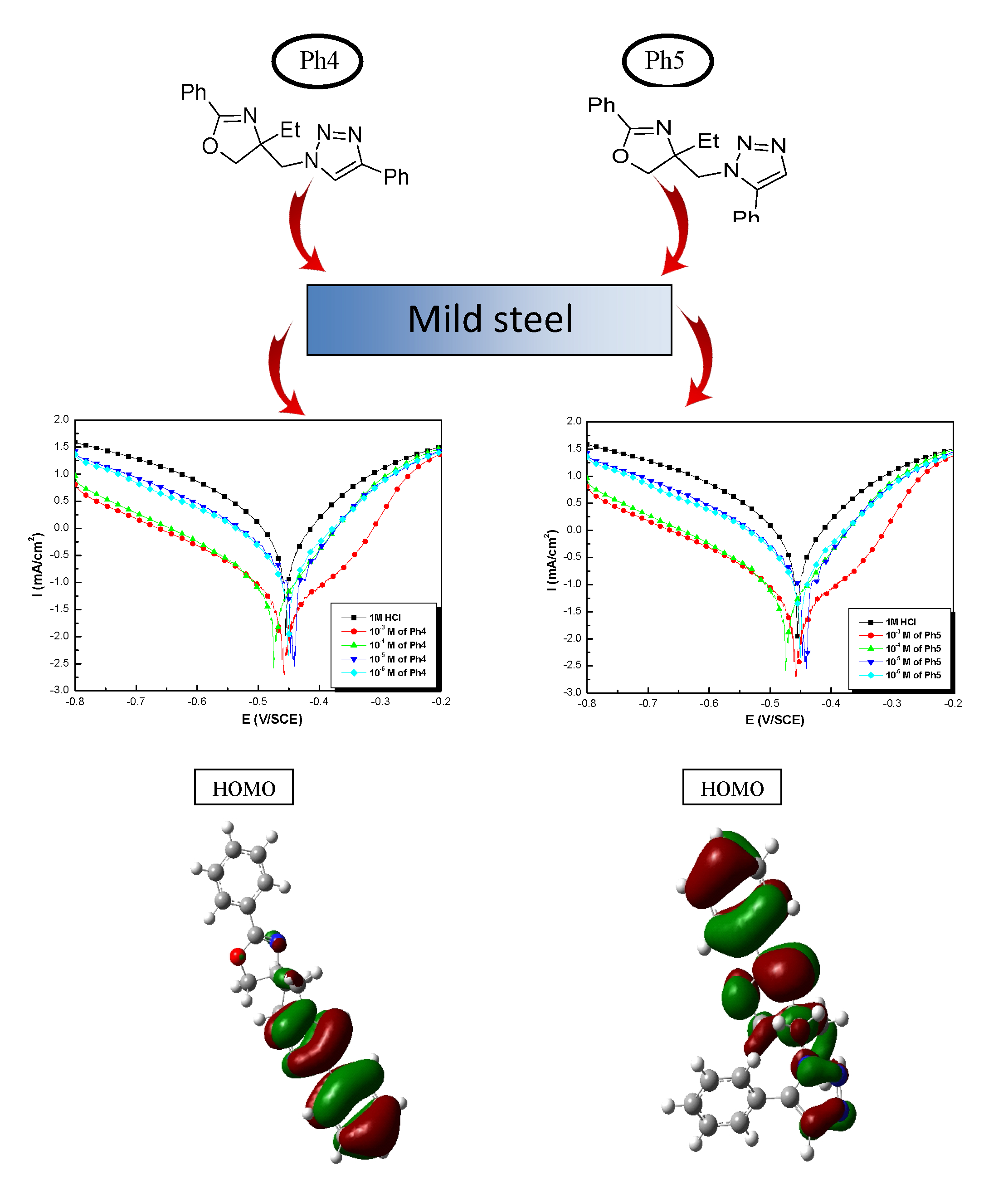 Experimental And Dft Investigation On The Corrosion Inhibition Of Mild Steel By 1 2 3 Triazolereg Ioisomers In 1m Hydrochloric Acid Solution V1 Preprints