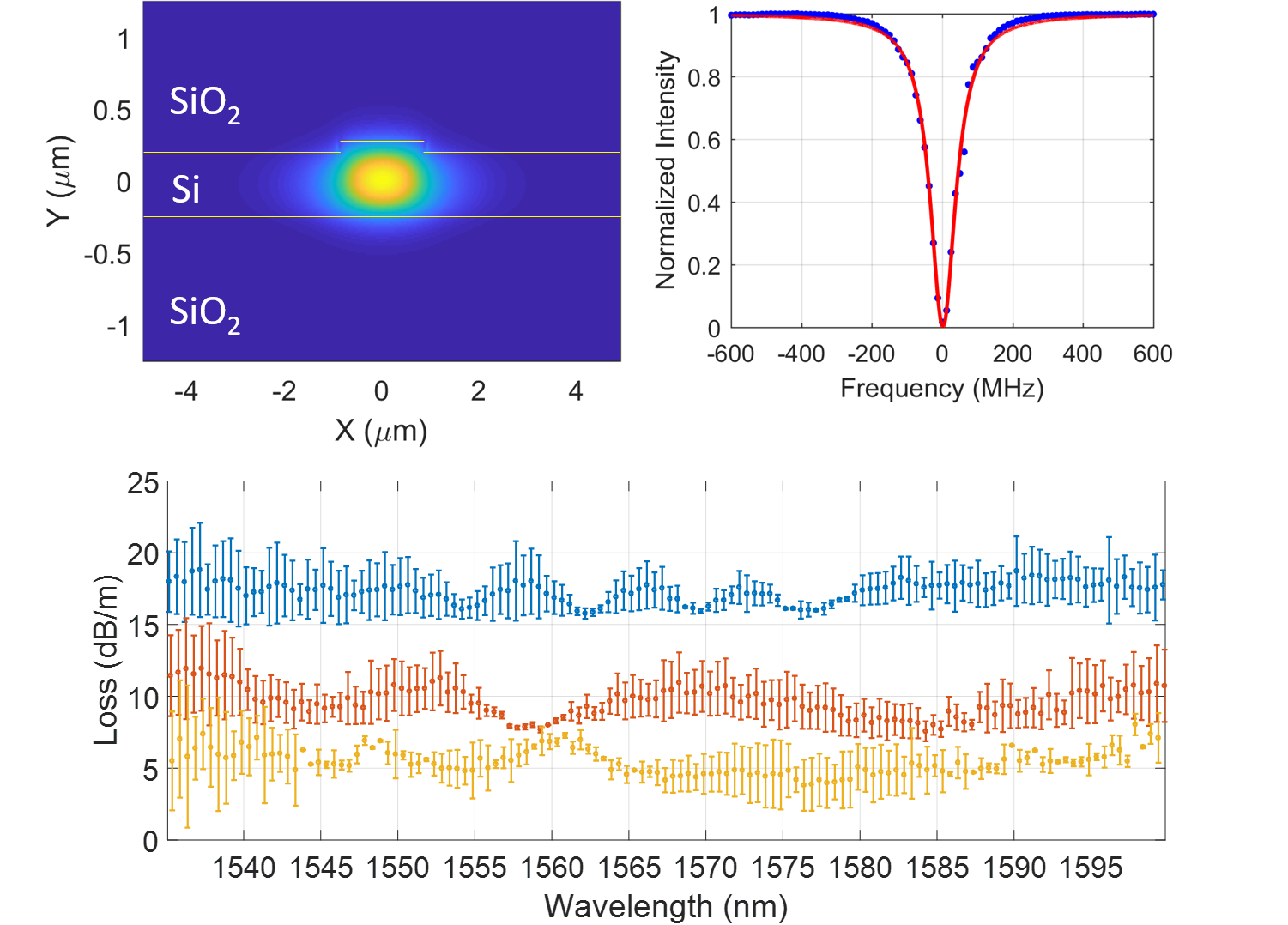 Ultra Low Loss Silicon Waveguides For Heterogeneously Integrated Silicon Iii V Photonics V1 Preprints