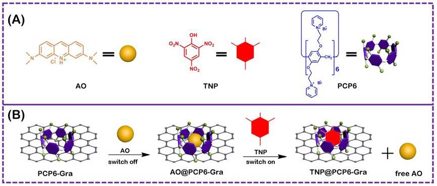 A Facile And High Selectivity Novel Fluorescence Sensing Determination Of 2 4 6 Trinitrophenol Based On Cationic Water Soluble Pillar 6 Arene Graphene Nanocomposite V1 Preprints