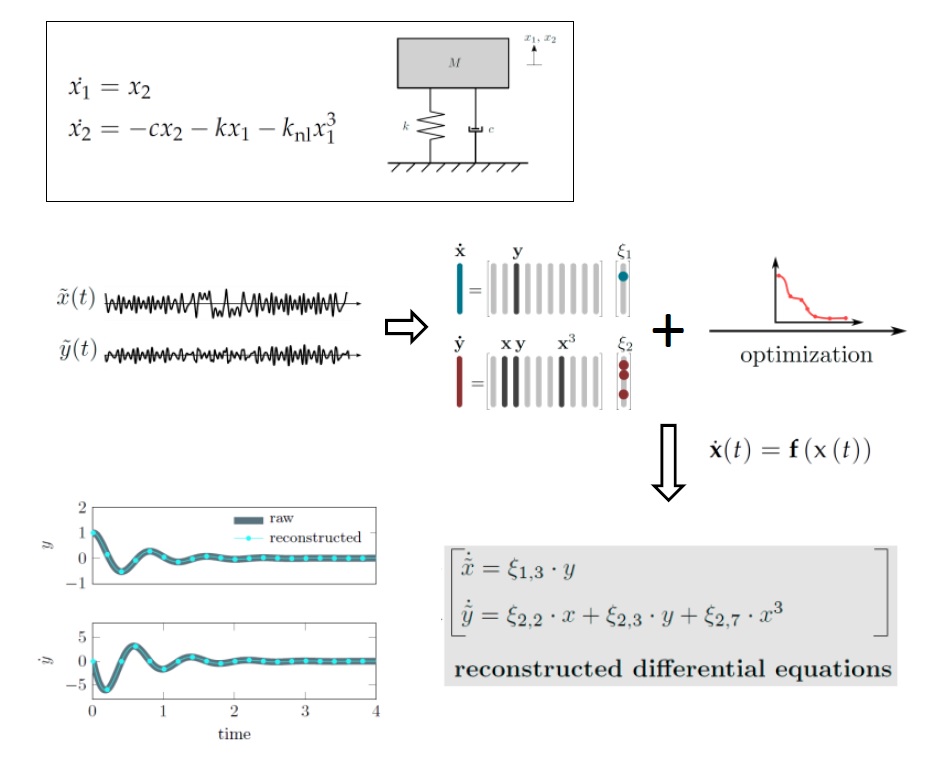Recovery Of Differential Equations From Impulse Response Time Series Data For Model Identification And Feature Extraction V1 Preprints