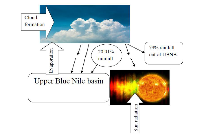 Seasonal Variation Of Upper Blue Nile Basin Moisture Budget And The Global Moisture Dynamics In The Role Of Spatiotemporal Precipitation Variability V2 Preprints